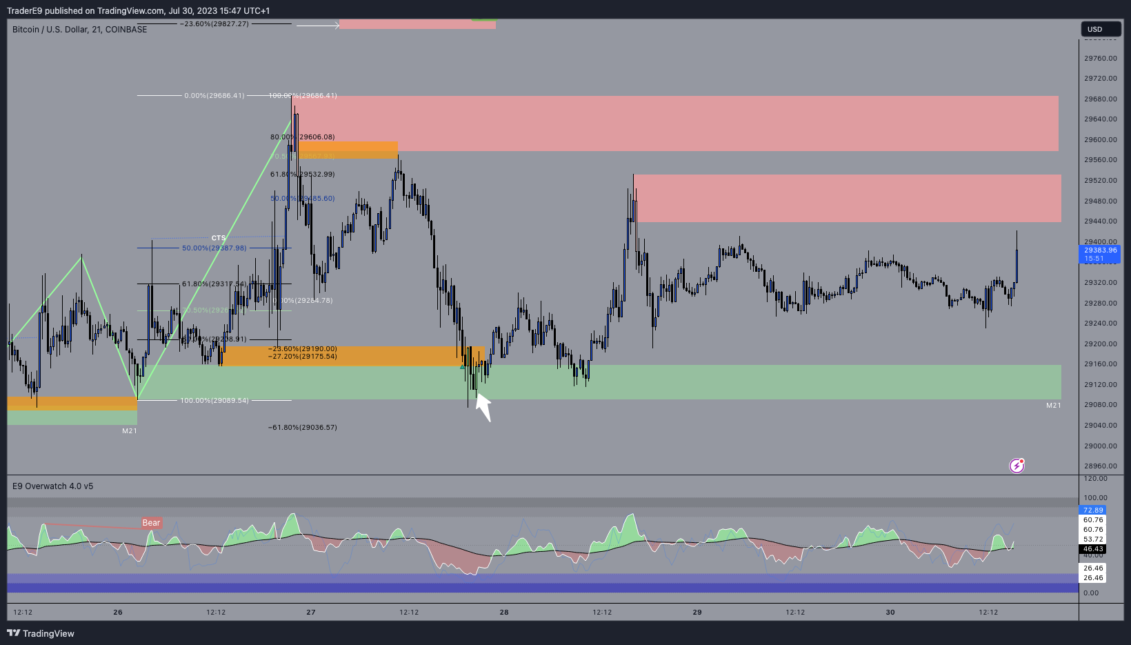 COINBASE:BTCUSD Chart Image by E9XBT