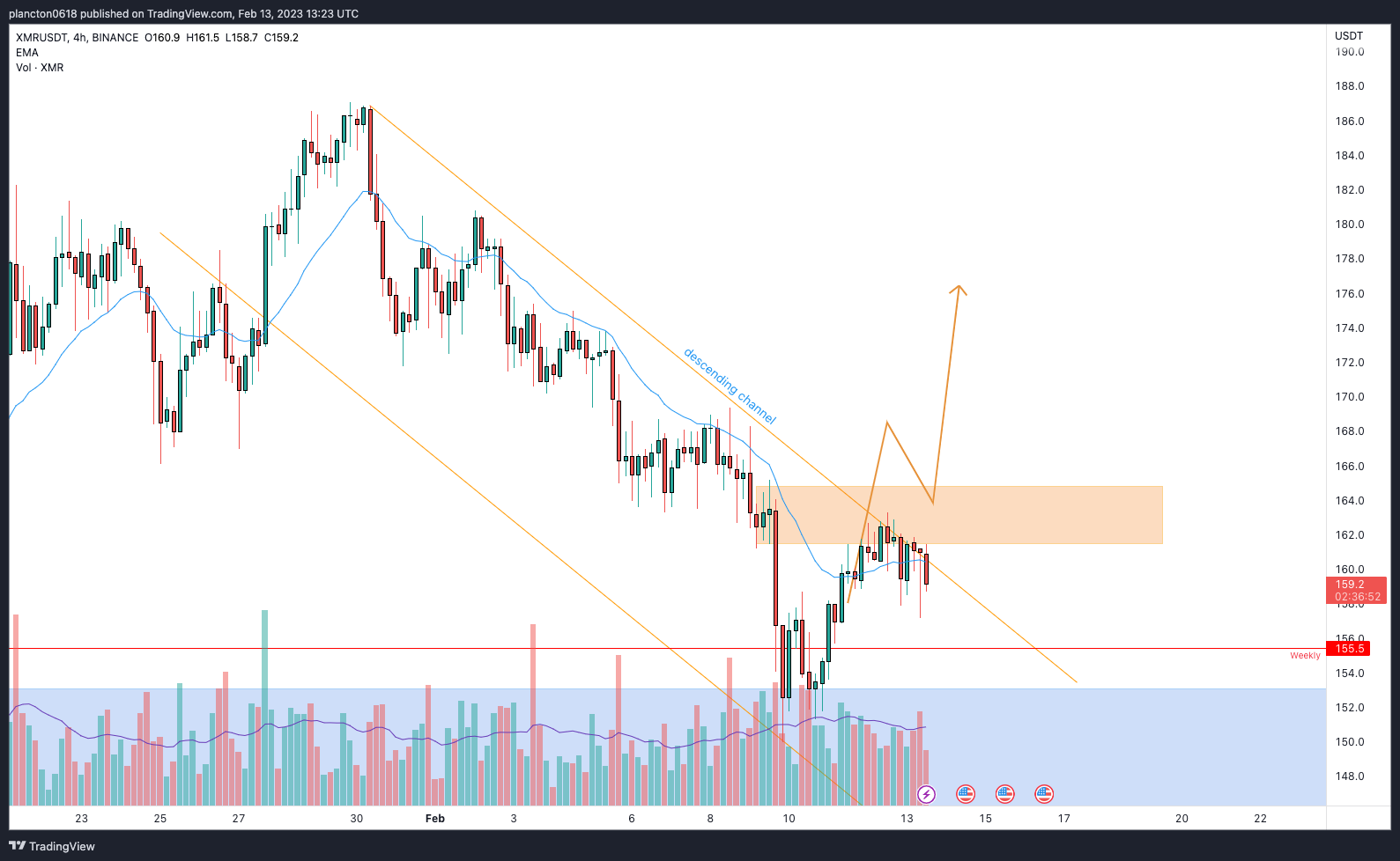 BINANCE:XMRUSDT Chart Image by InkyGrip