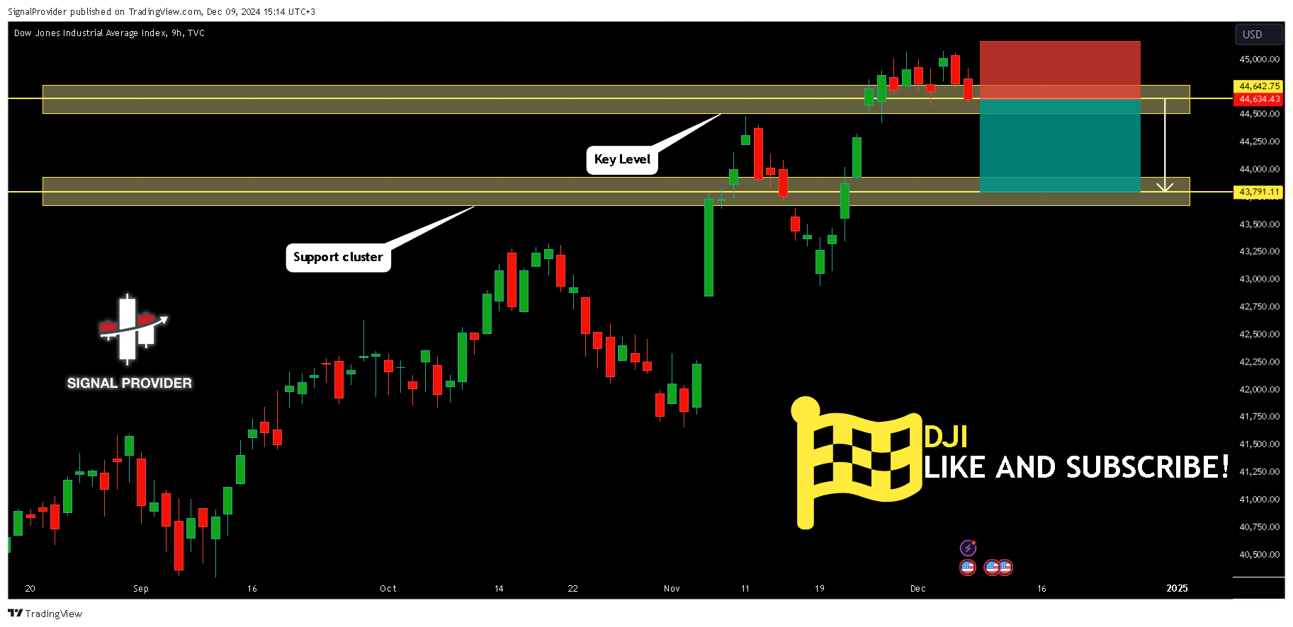 TVC:DJI Chart Image by SignalProvider