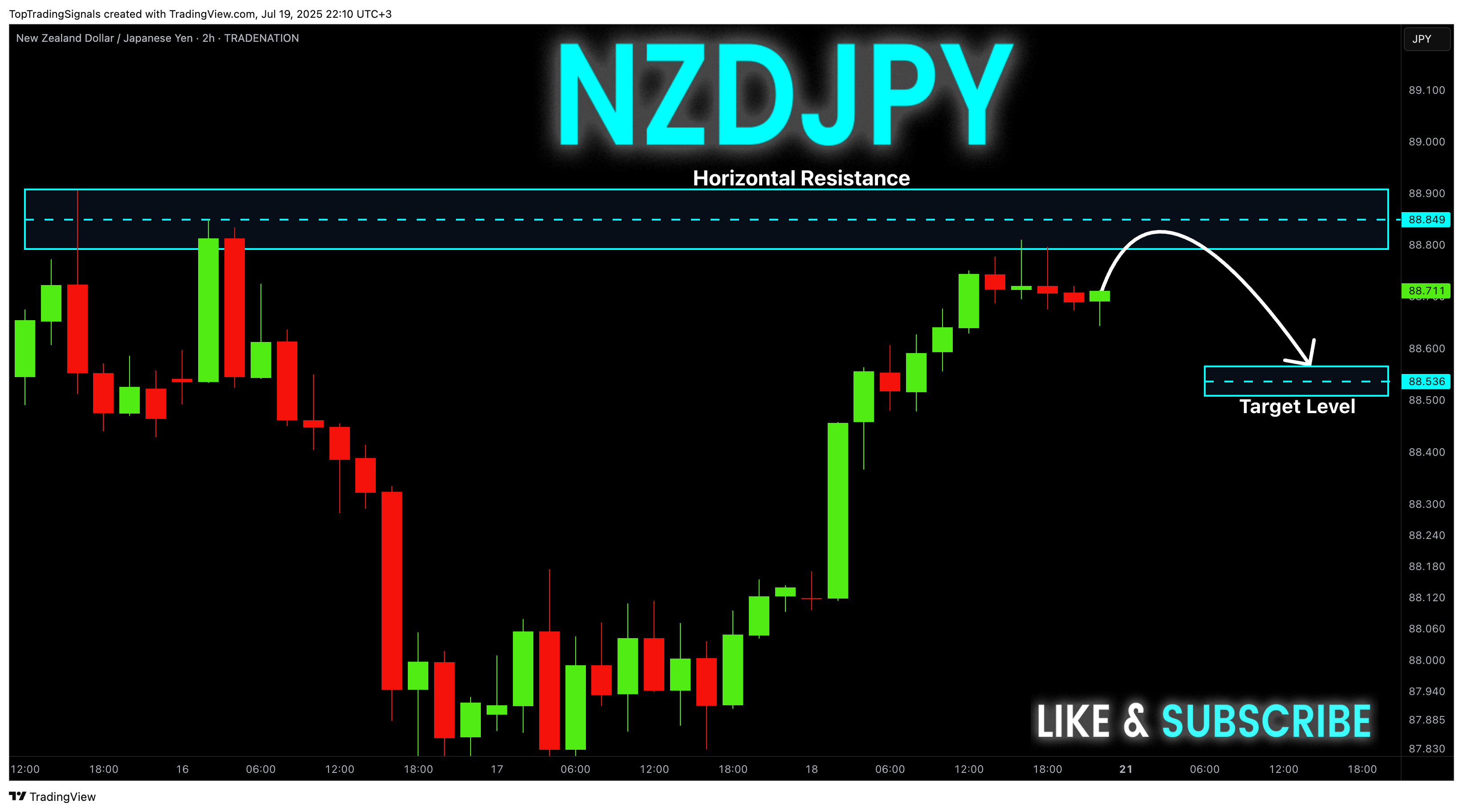 TRADENATION:NZDJPY Chart Image by TopTradingSignals