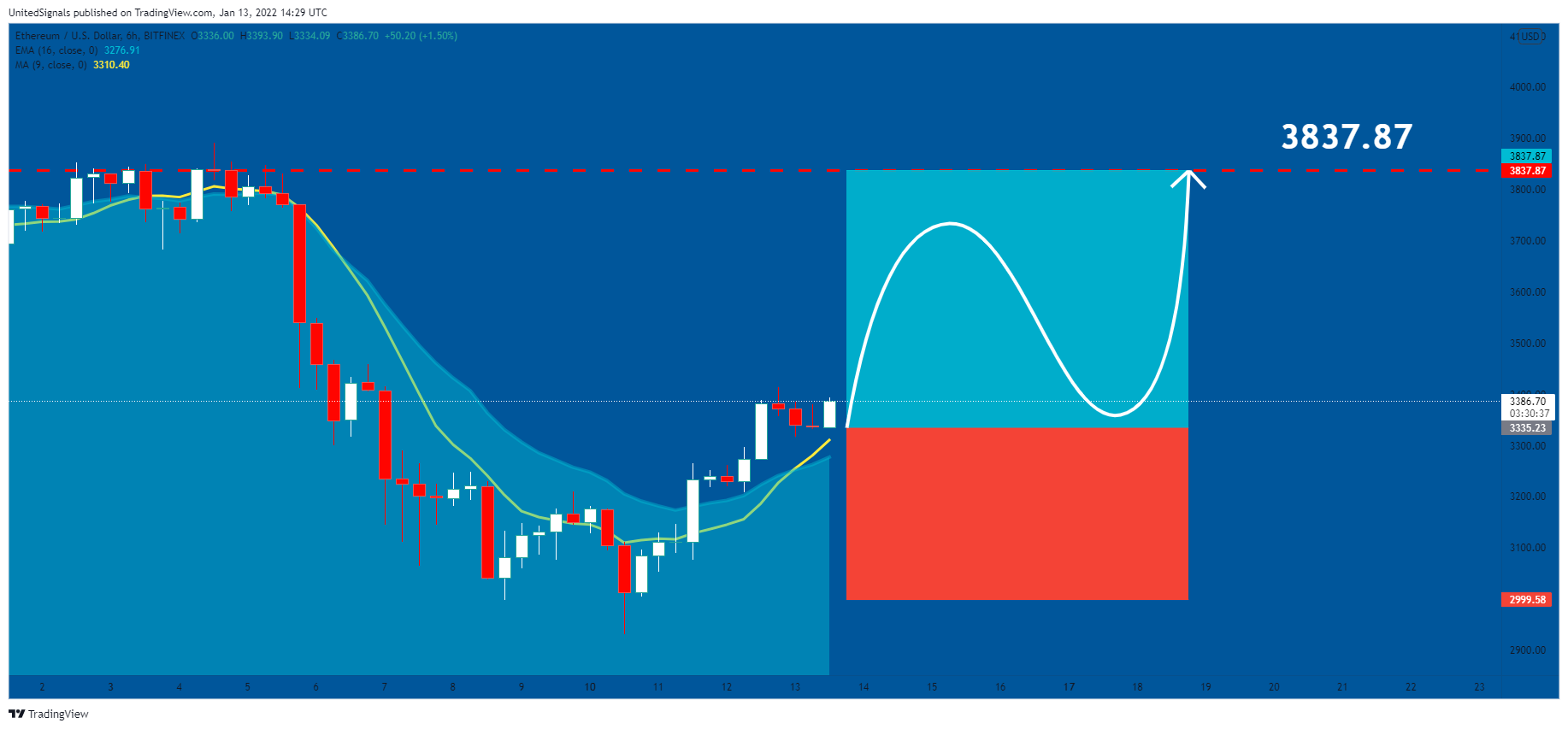 BITFINEX:ETHUSD Chart Image by UnitedSignals