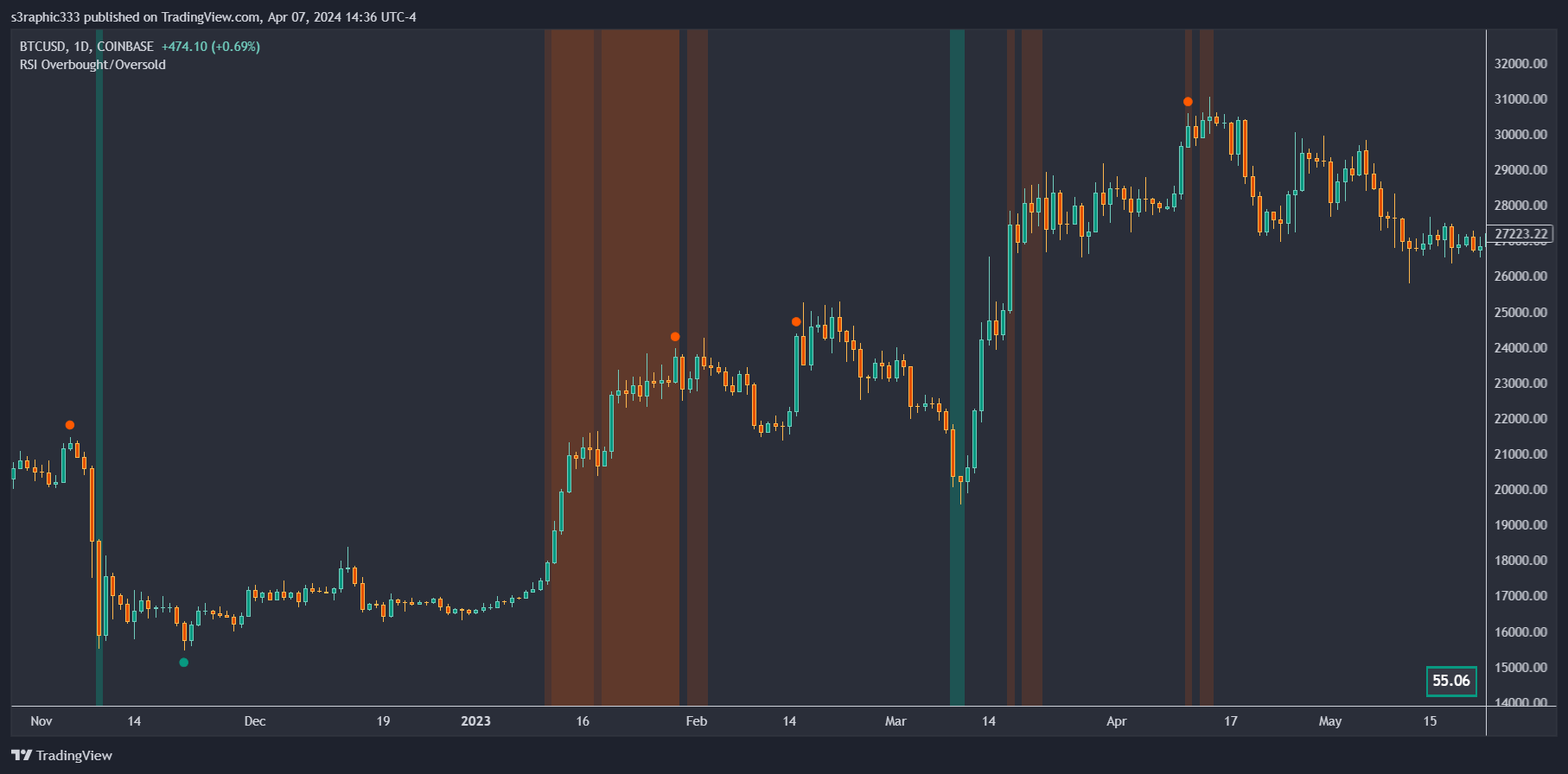 COINBASE:BTCUSD Chart Image by s3raphic333