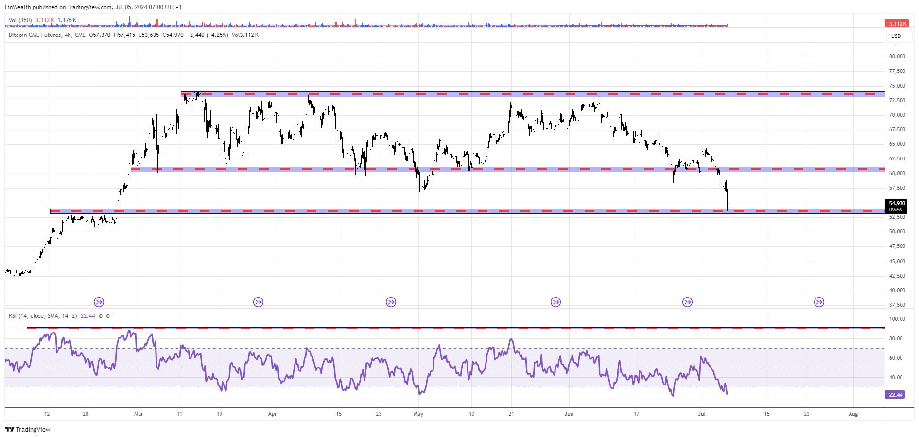 CME_DL:BTC1! Chart Image by FinWealth