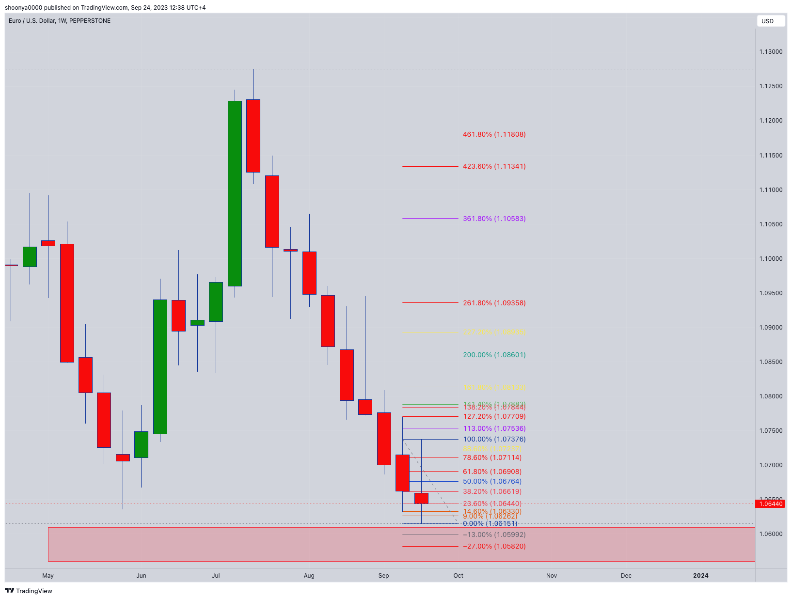PEPPERSTONE:EURUSD Chart Image by shoonya0000