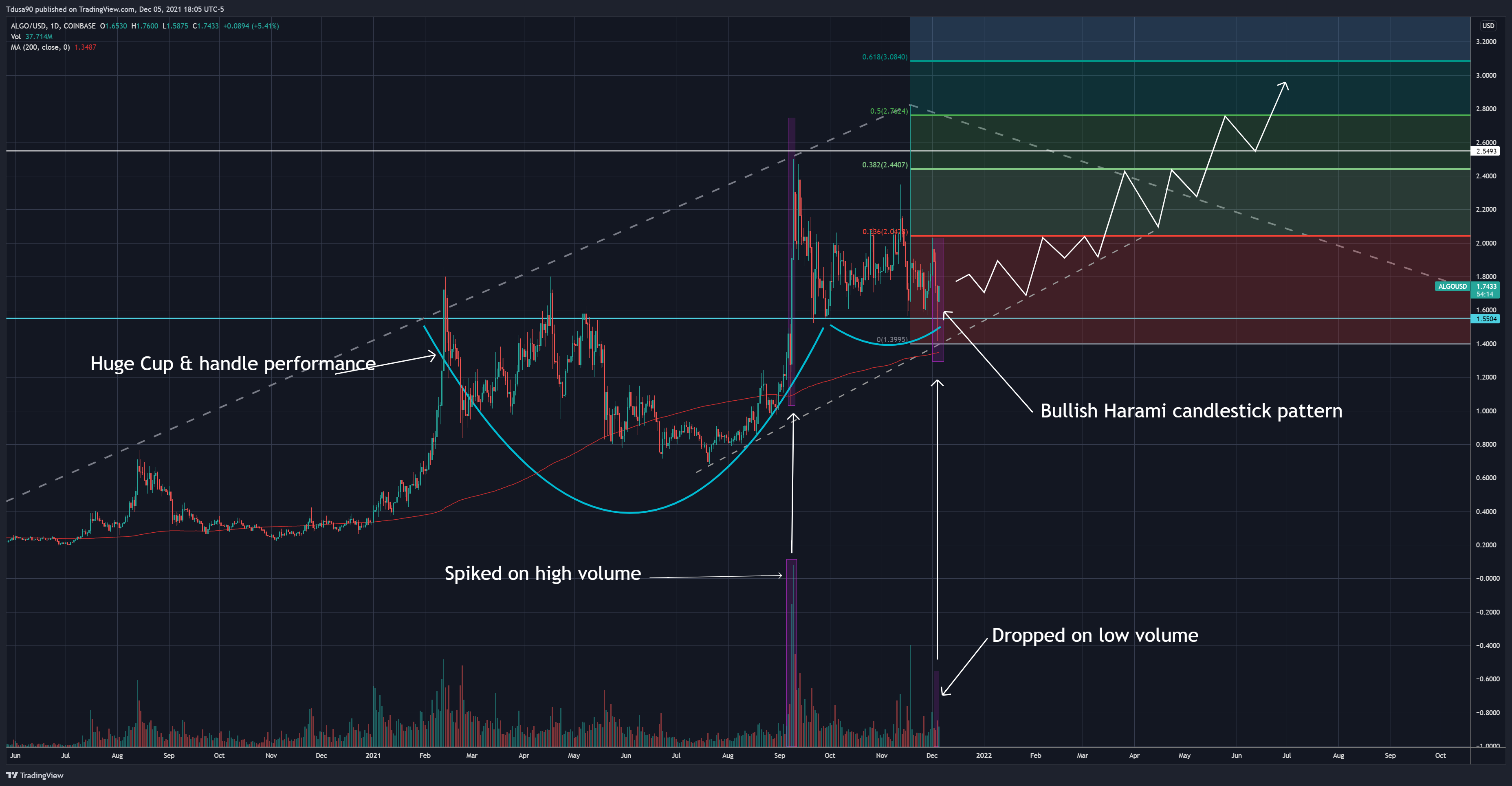 COINBASE:ALGOUSD Chart Image by Tdusa90