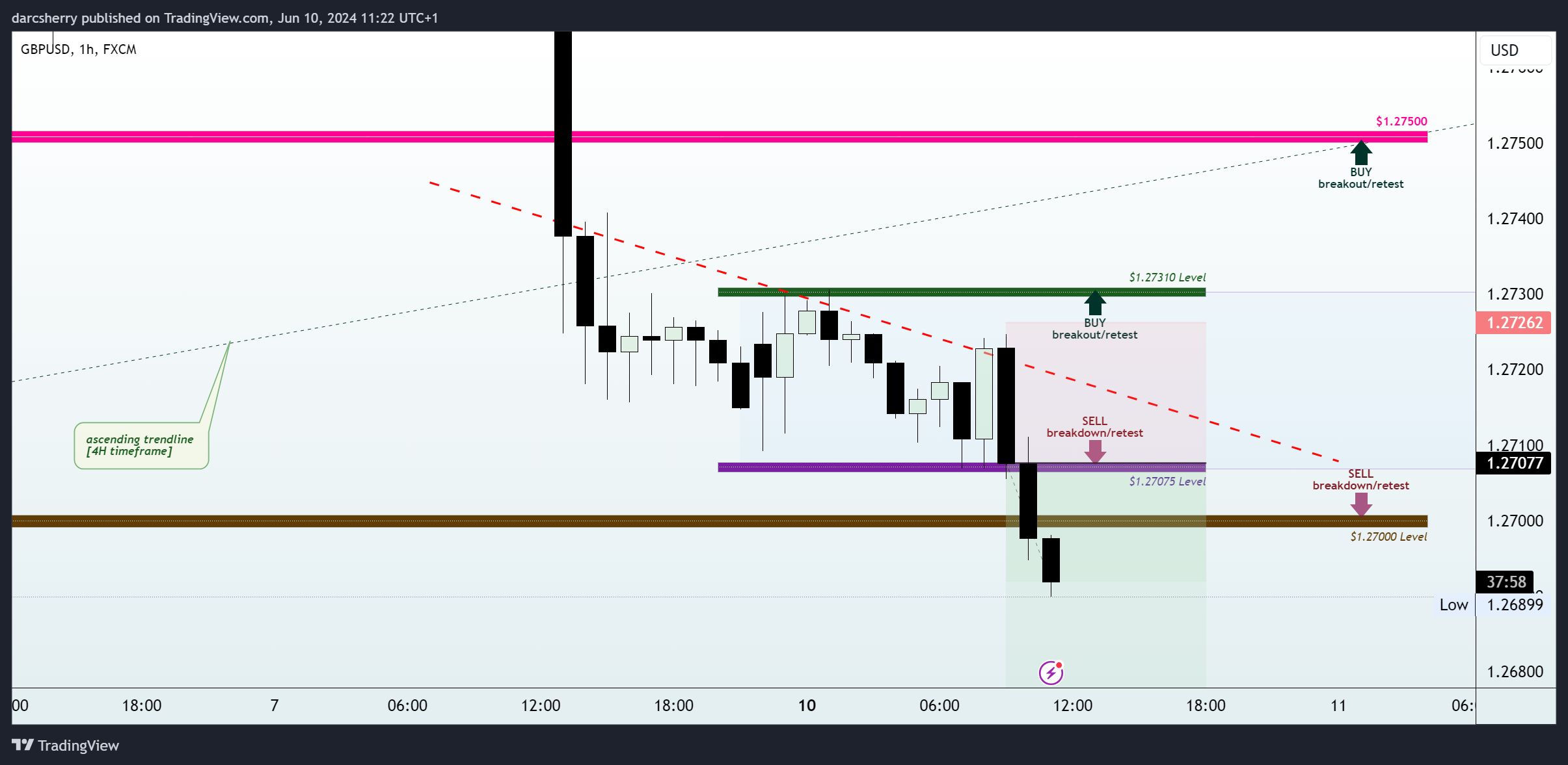 FX:GBPUSD Chart Image by darcsherry