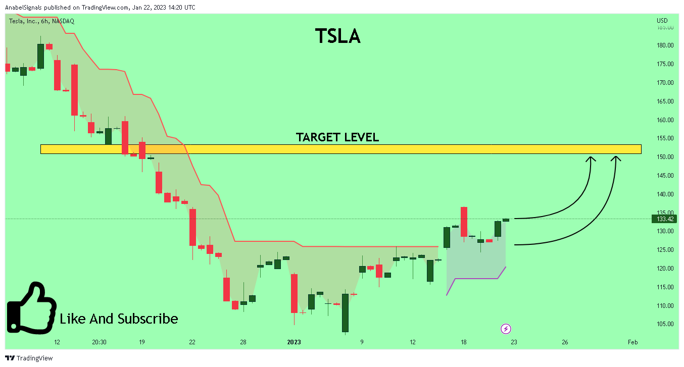 NASDAQ:TSLA Chart Image by AnabelSignals