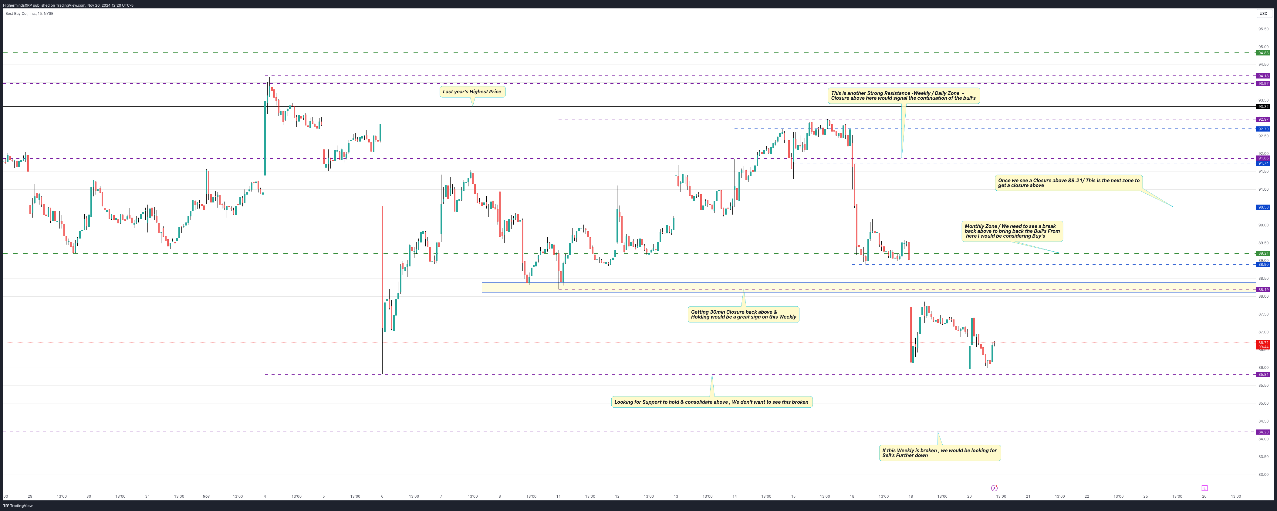 BATS:BBY Chart Image by HighermindsXRP