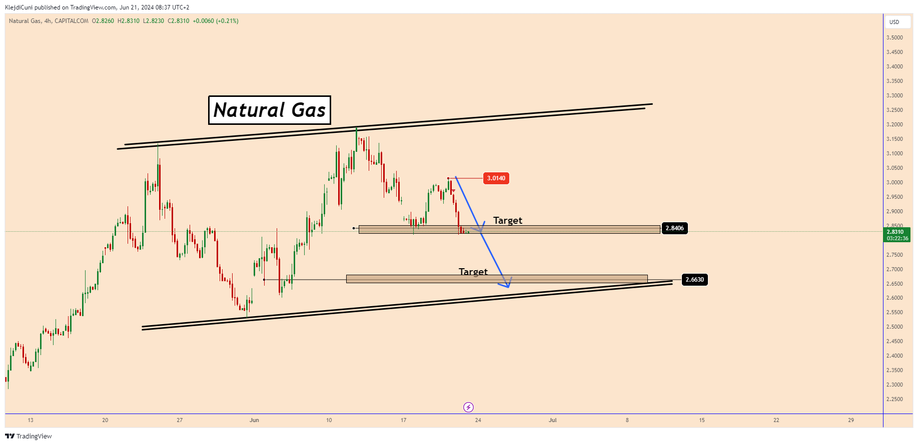 CAPITALCOM:NATURALGAS Chart Image by KlejdiCuni