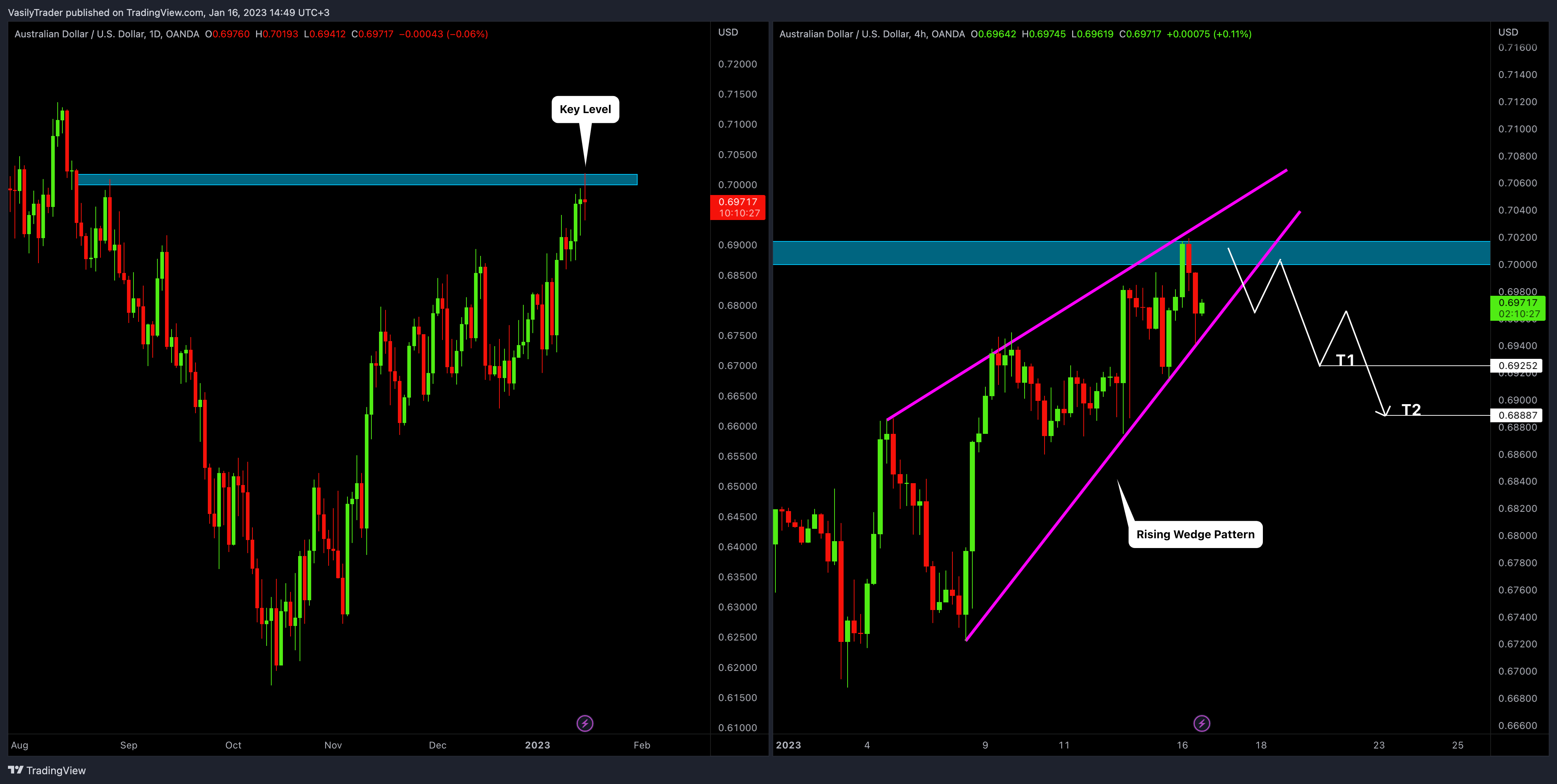 OANDA:AUDUSD Chart Image by VasilyTrader