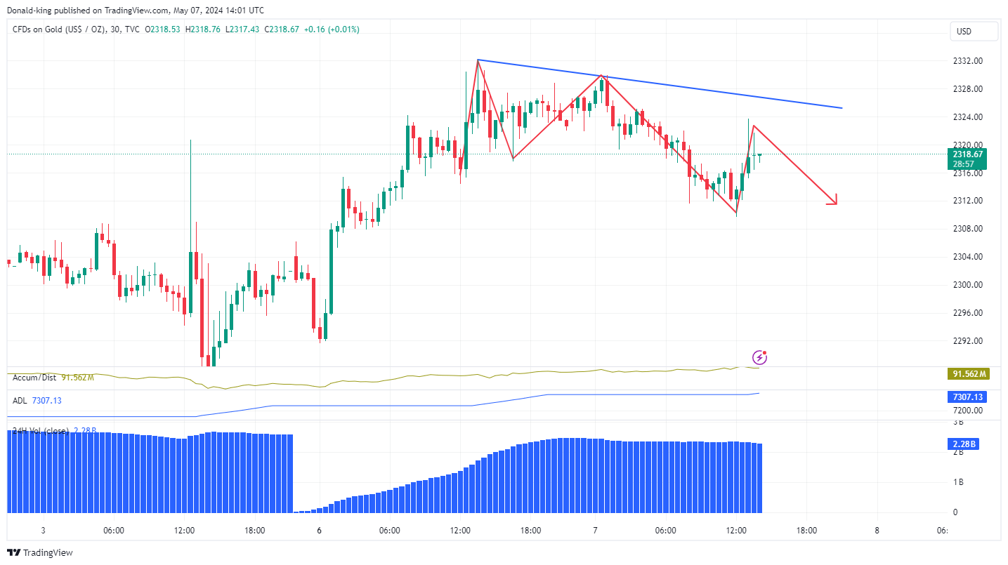 TVC:GOLD Chart Image by Donald-king