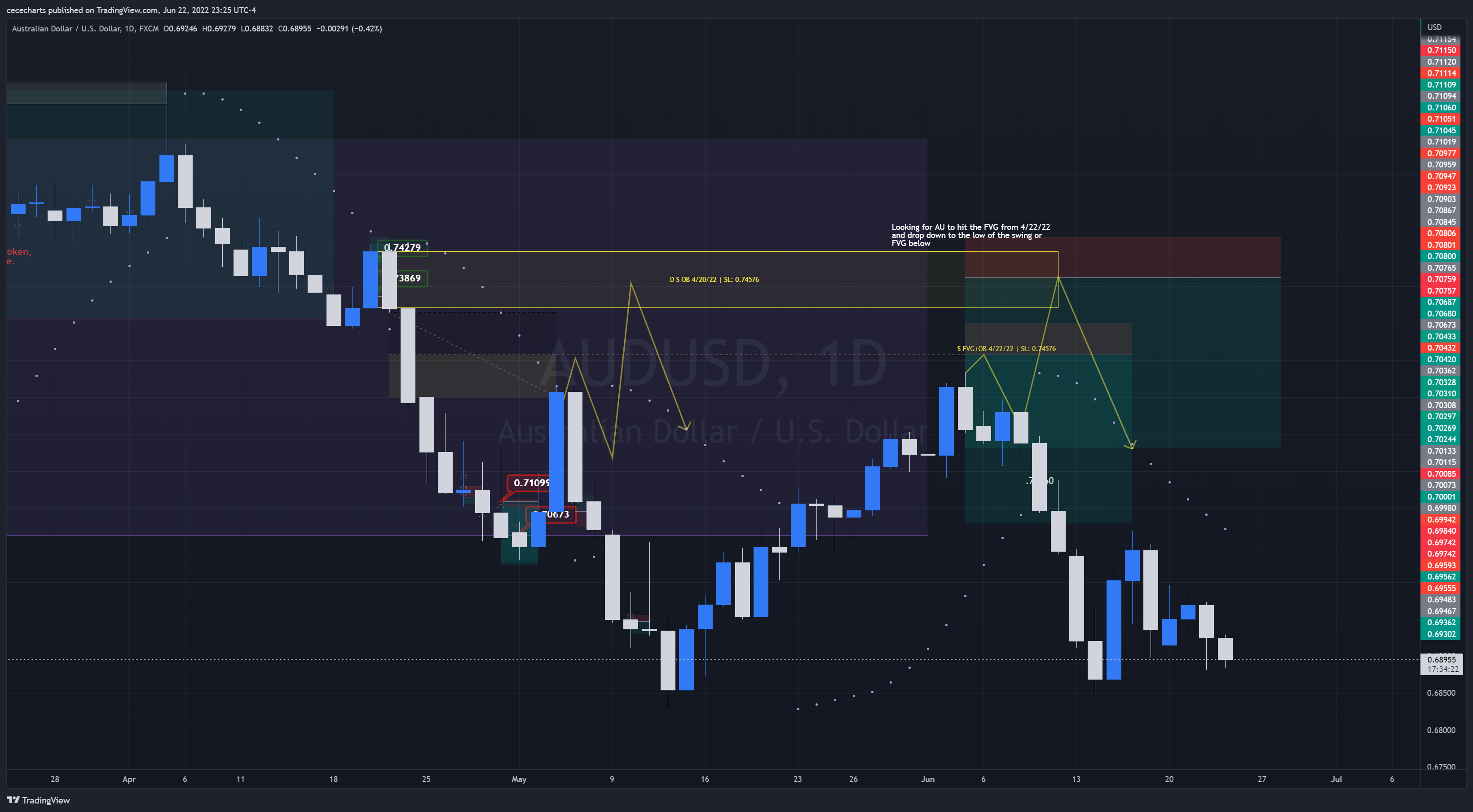 FX:AUDUSD Chart Image by cecedidit