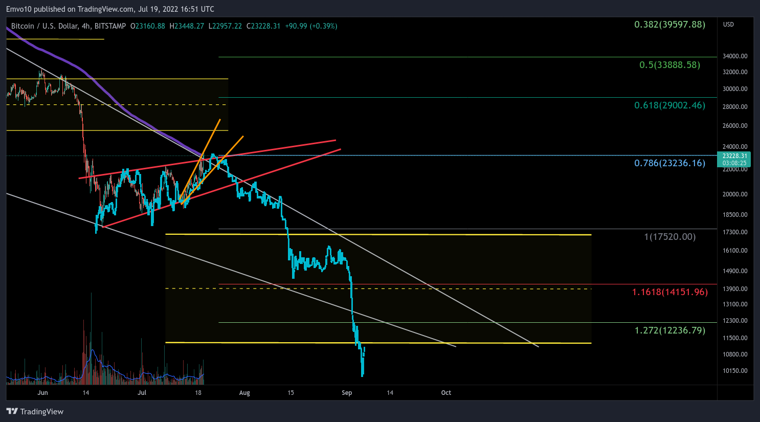 BITSTAMP:BTCUSD Chart Image by Emvo10