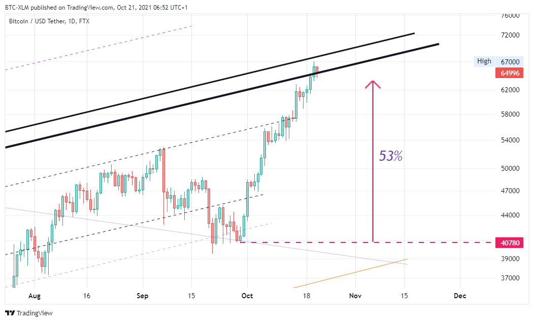 FTX:BTCUSDT Chart Image by BTC-XLM