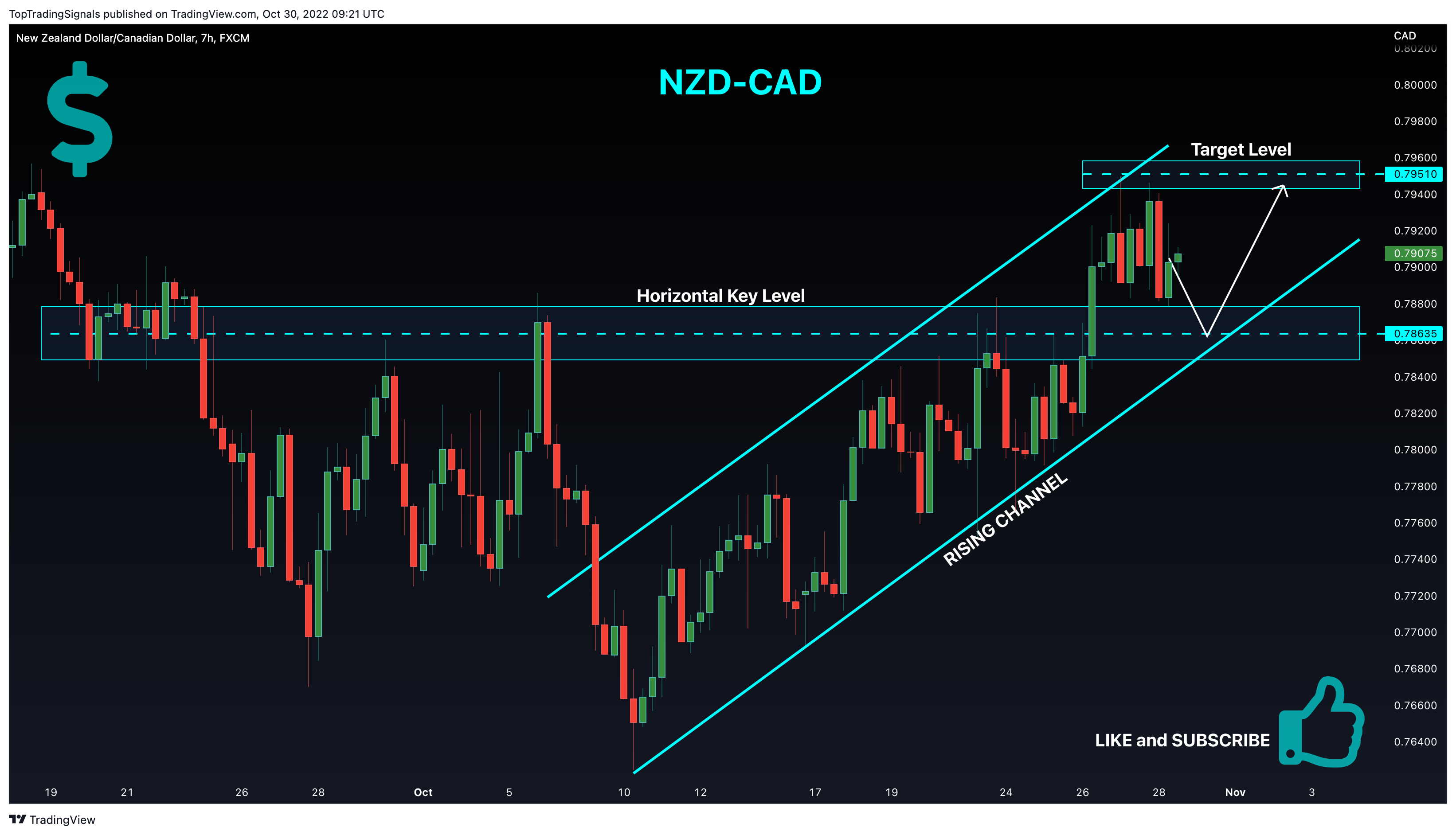 FX:NZDCAD Chart Image by TopTradingSignals