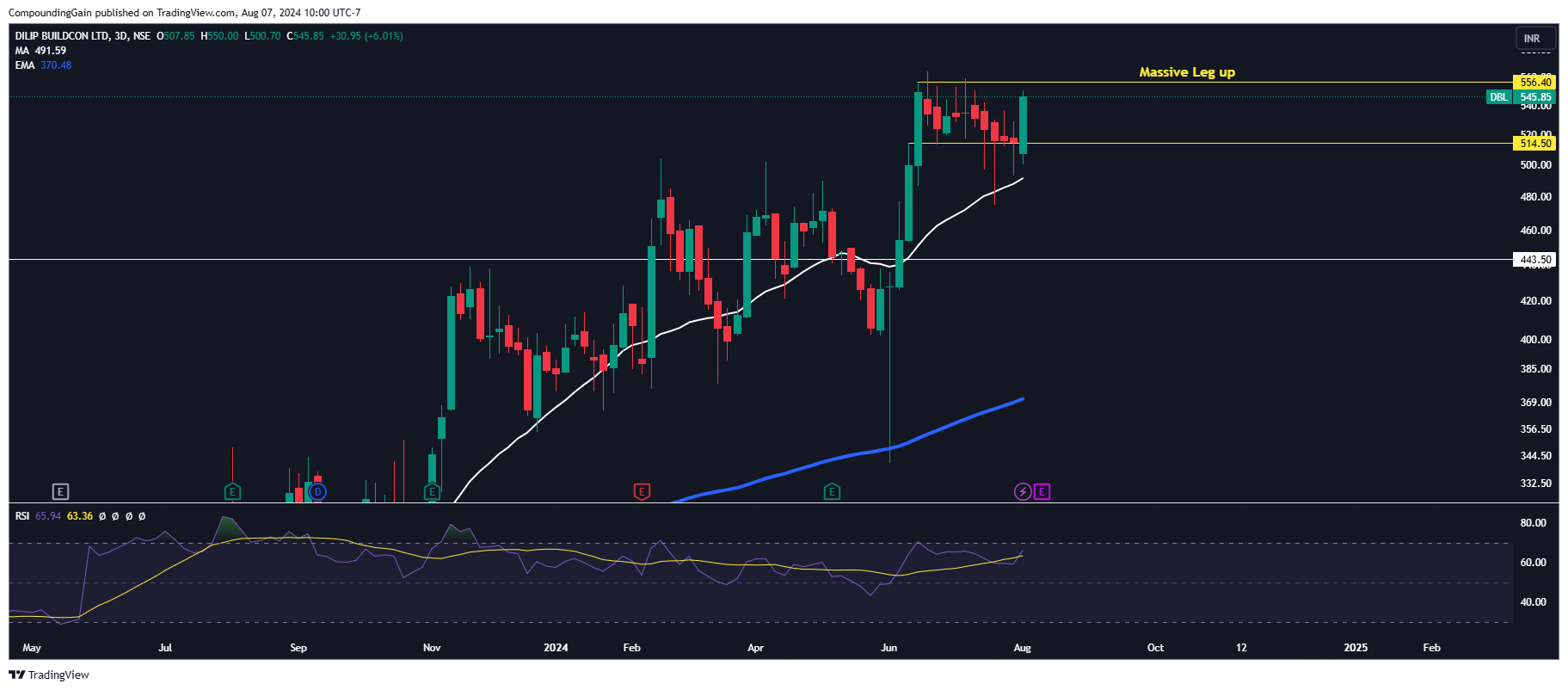 NSE:DBL Chart Image by CompoundingGain