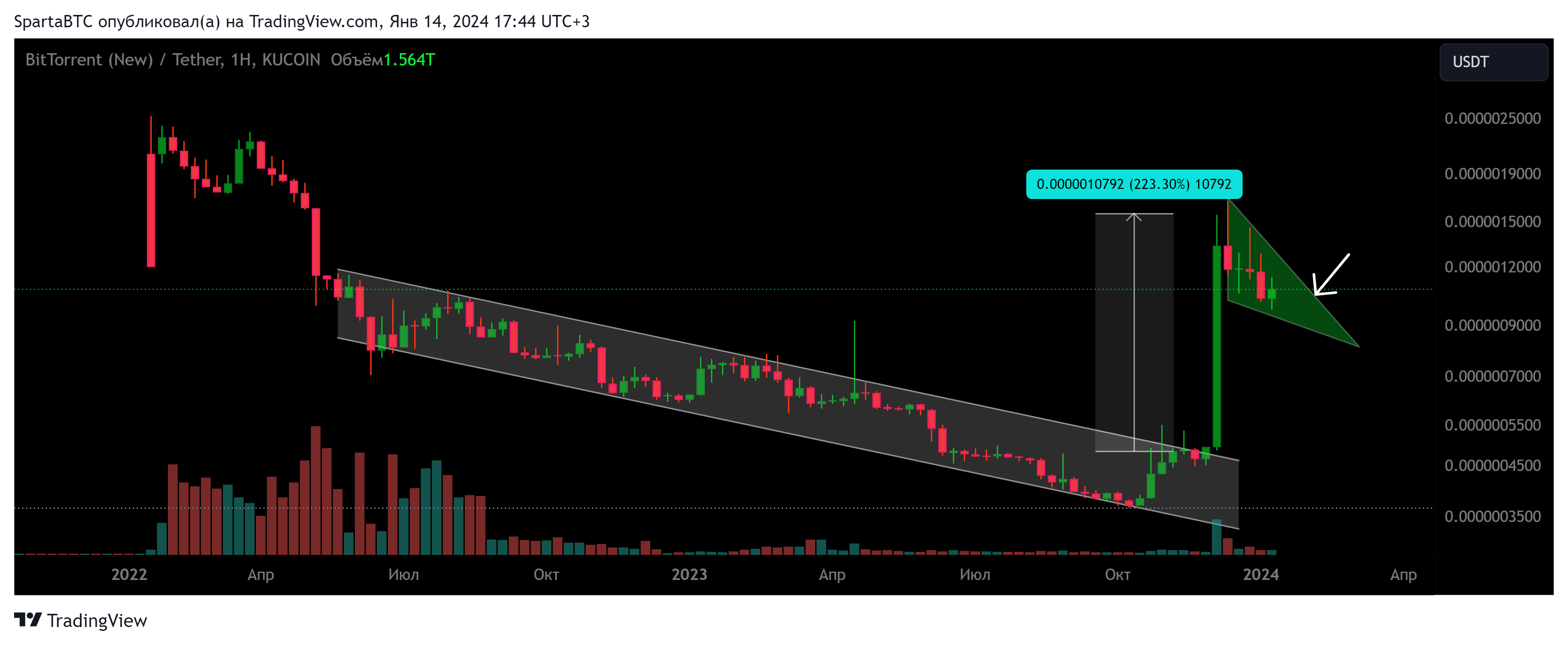 KUCOIN:BTTUSDT Chart Image by SpartaBTC
