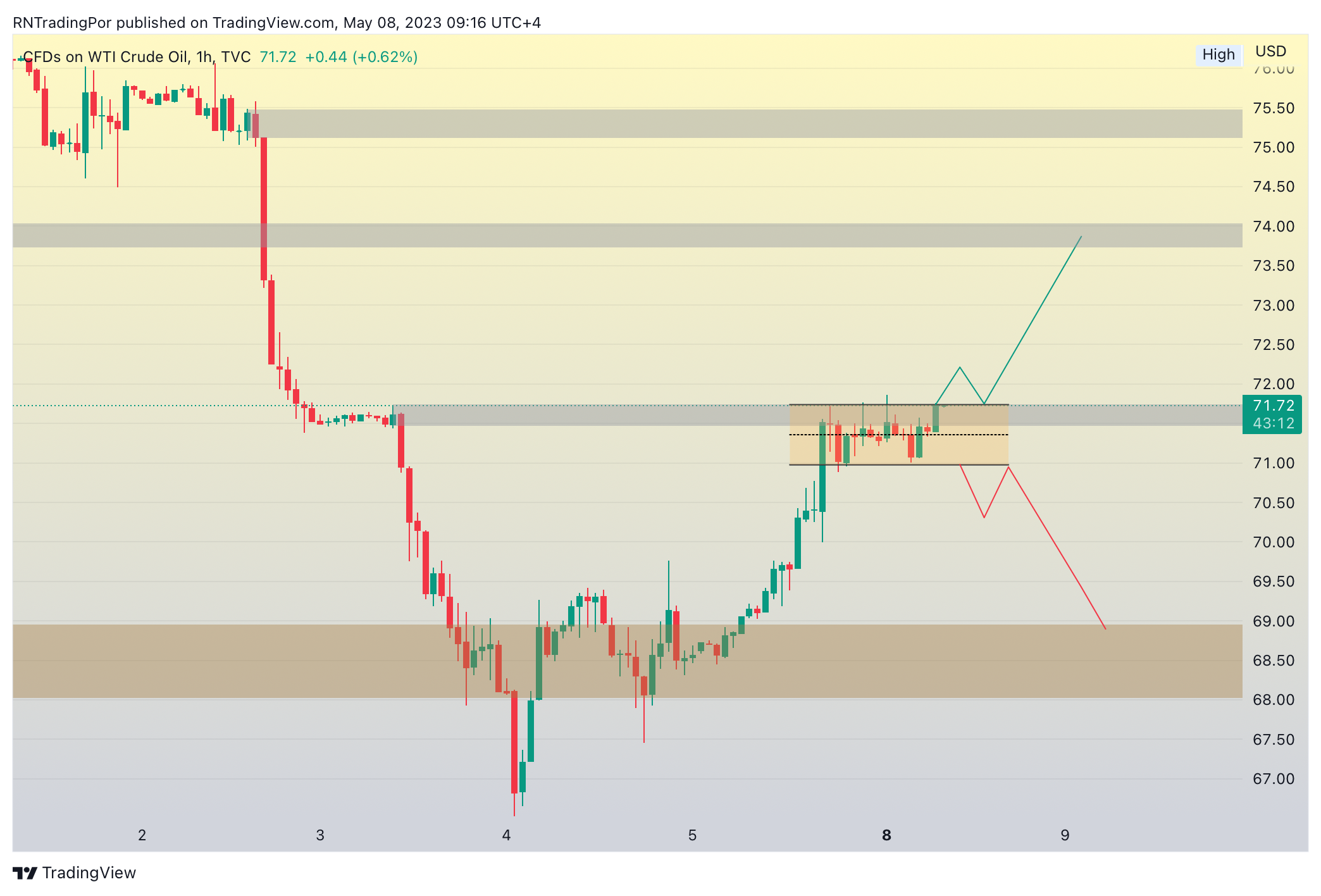 TVC:USOIL Chart Image by RNTradingPor