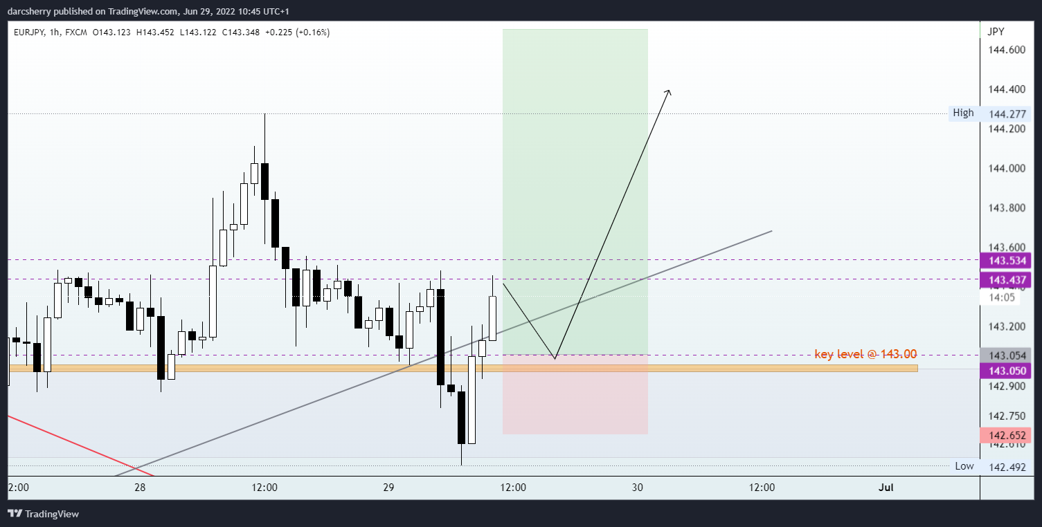 FX:EURJPY Chart Image by darcsherry
