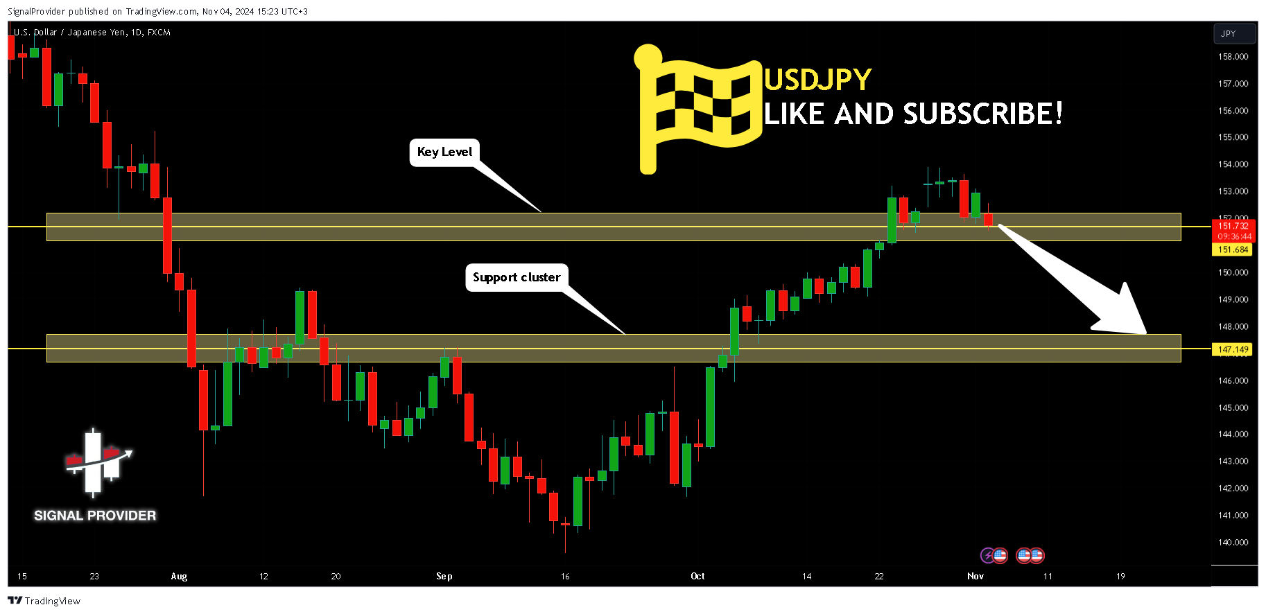 FX:USDJPY Chart Image by SignalProvider