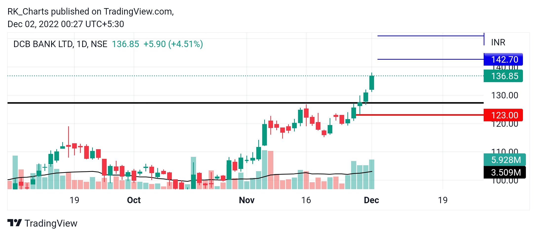 NSE:DCBBANK Chart Image by RK_Chaarts