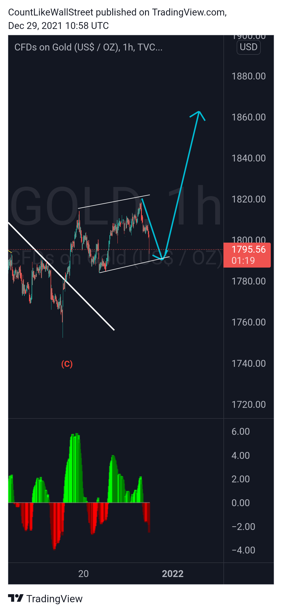 TVC:GOLD Chart Image by SabahEquityResearch