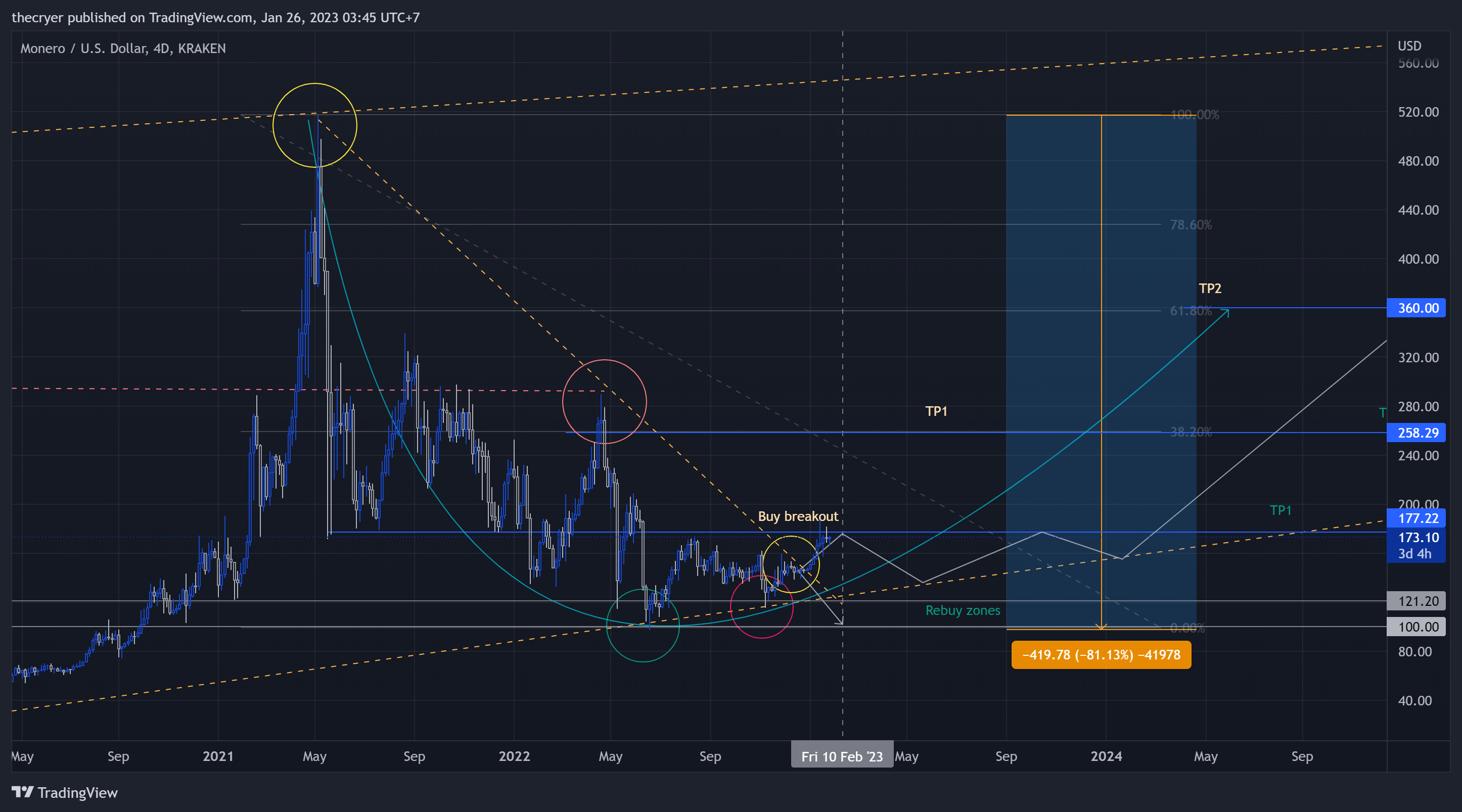 KRAKEN:XMRUSD Chart Image by thecryer