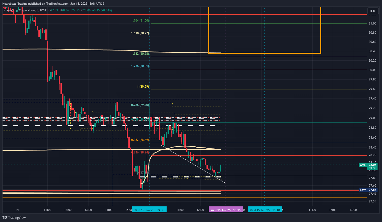BATS:GME Chart Image by Heartbeat_Trading