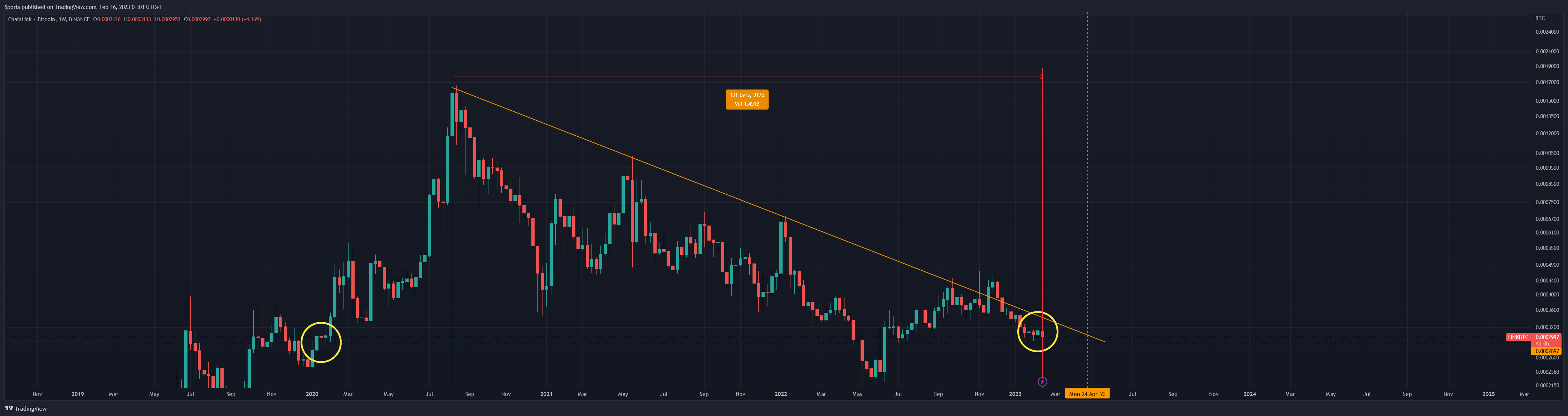 BINANCE:LINKBTC Chart Image by Sporia