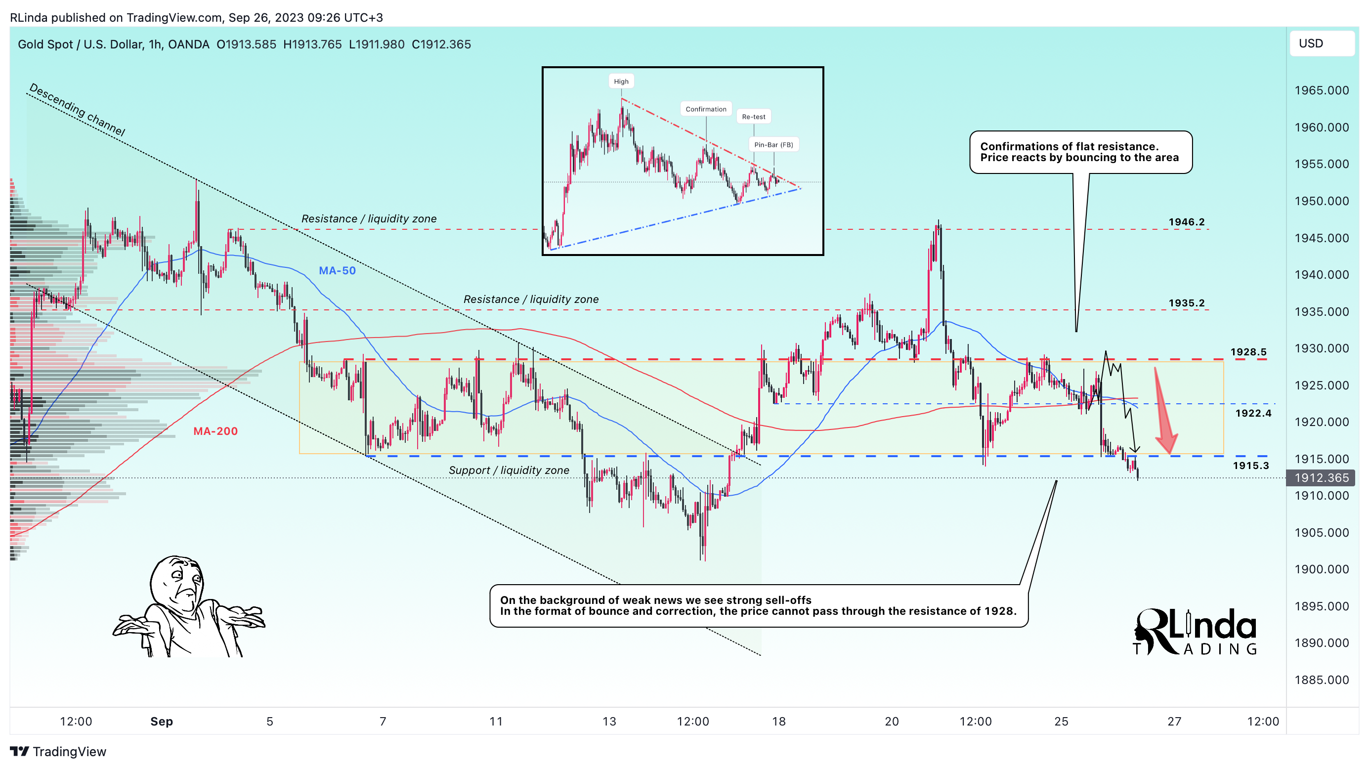OANDA:XAUUSD Chart Image by RLinda