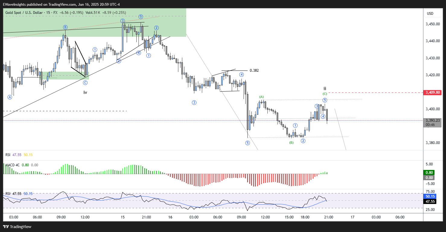 FX:XAUUSD Chart Image by EWaveInsights