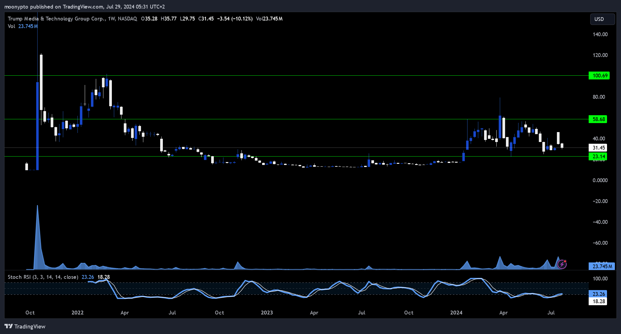 BATS:DJT Chart Image by moonypto