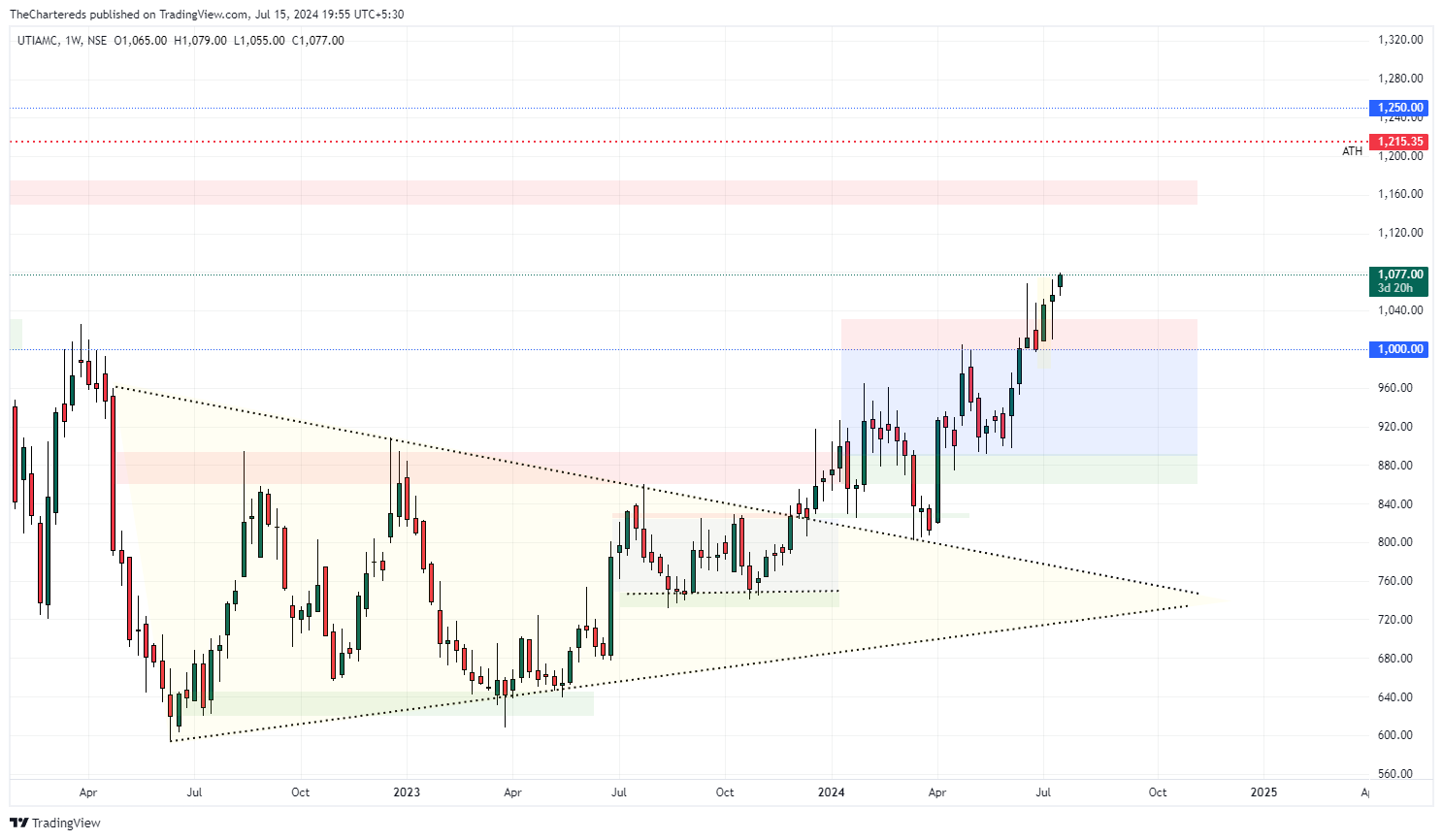 NSE:UTIAMC Chart Image by TheChartereds