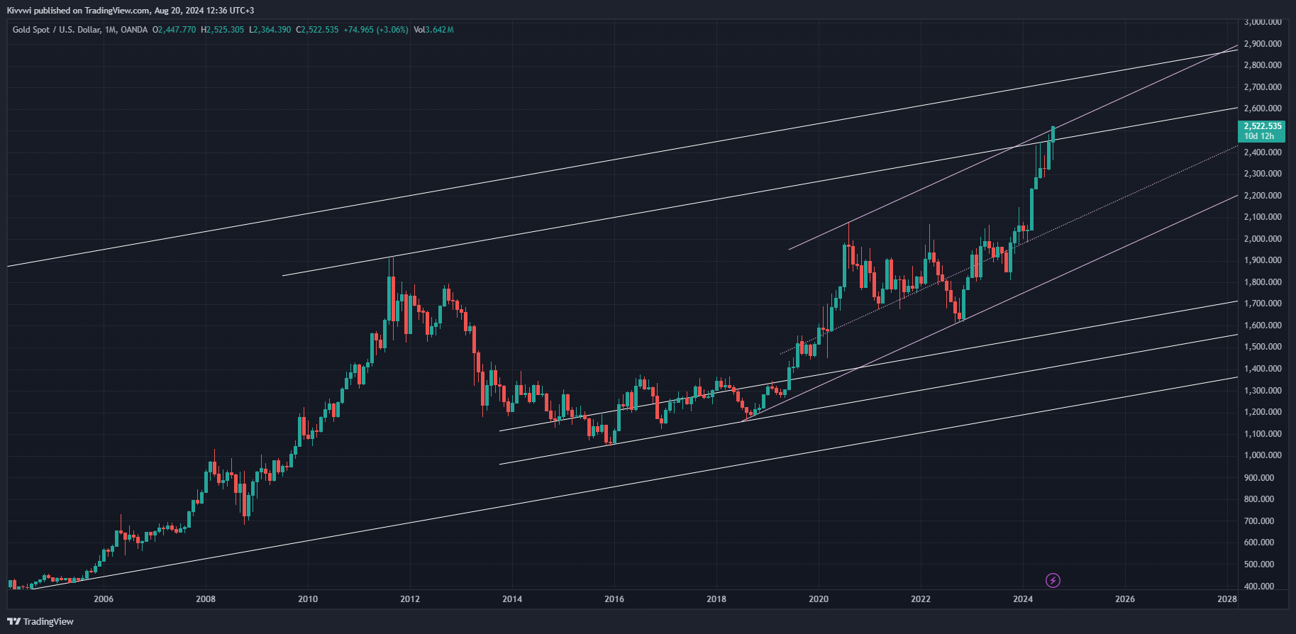 OANDA:XAUUSD Chart Image by Kivvwi