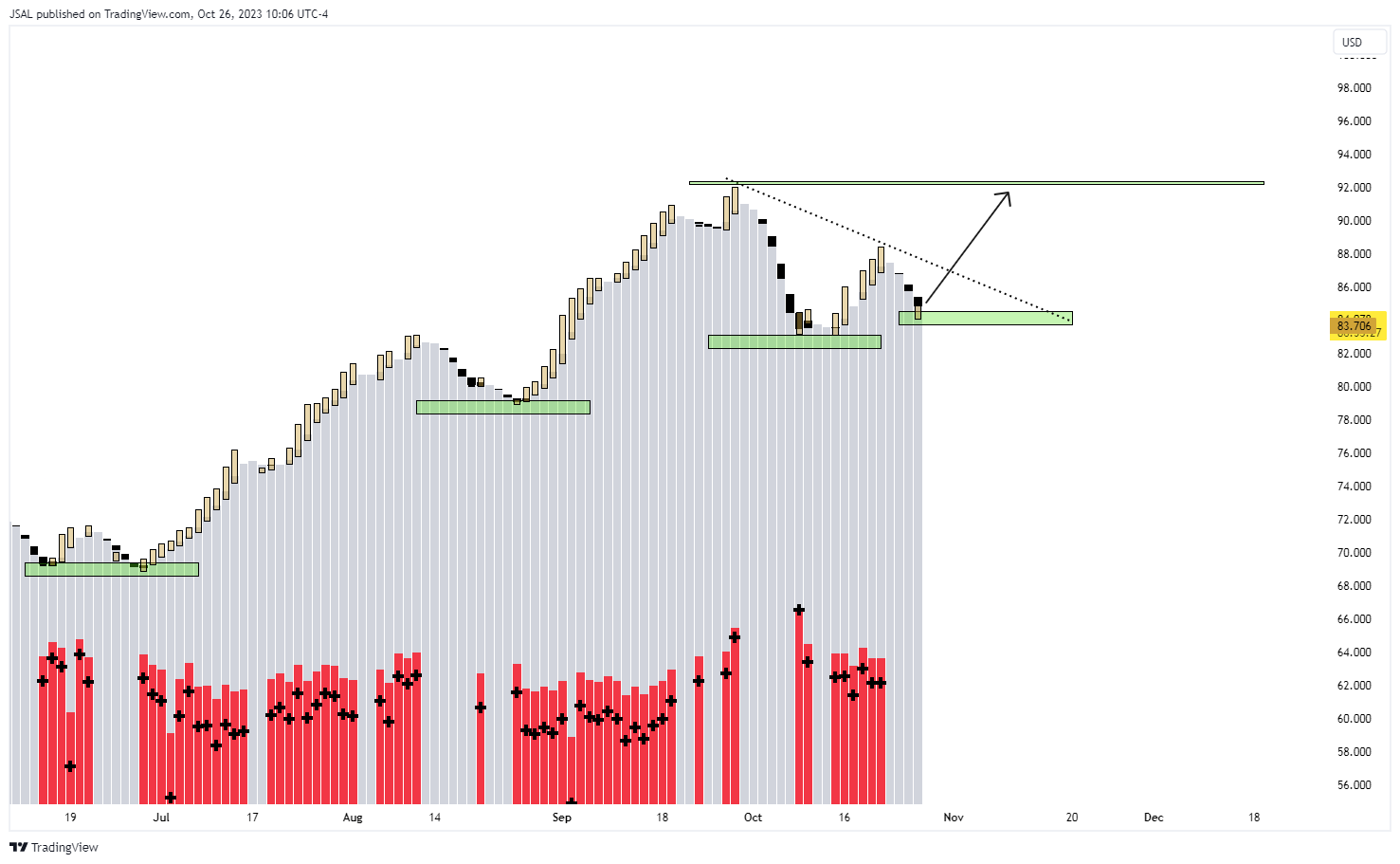 BLACKBULL:WTI Chart Image by JSAL