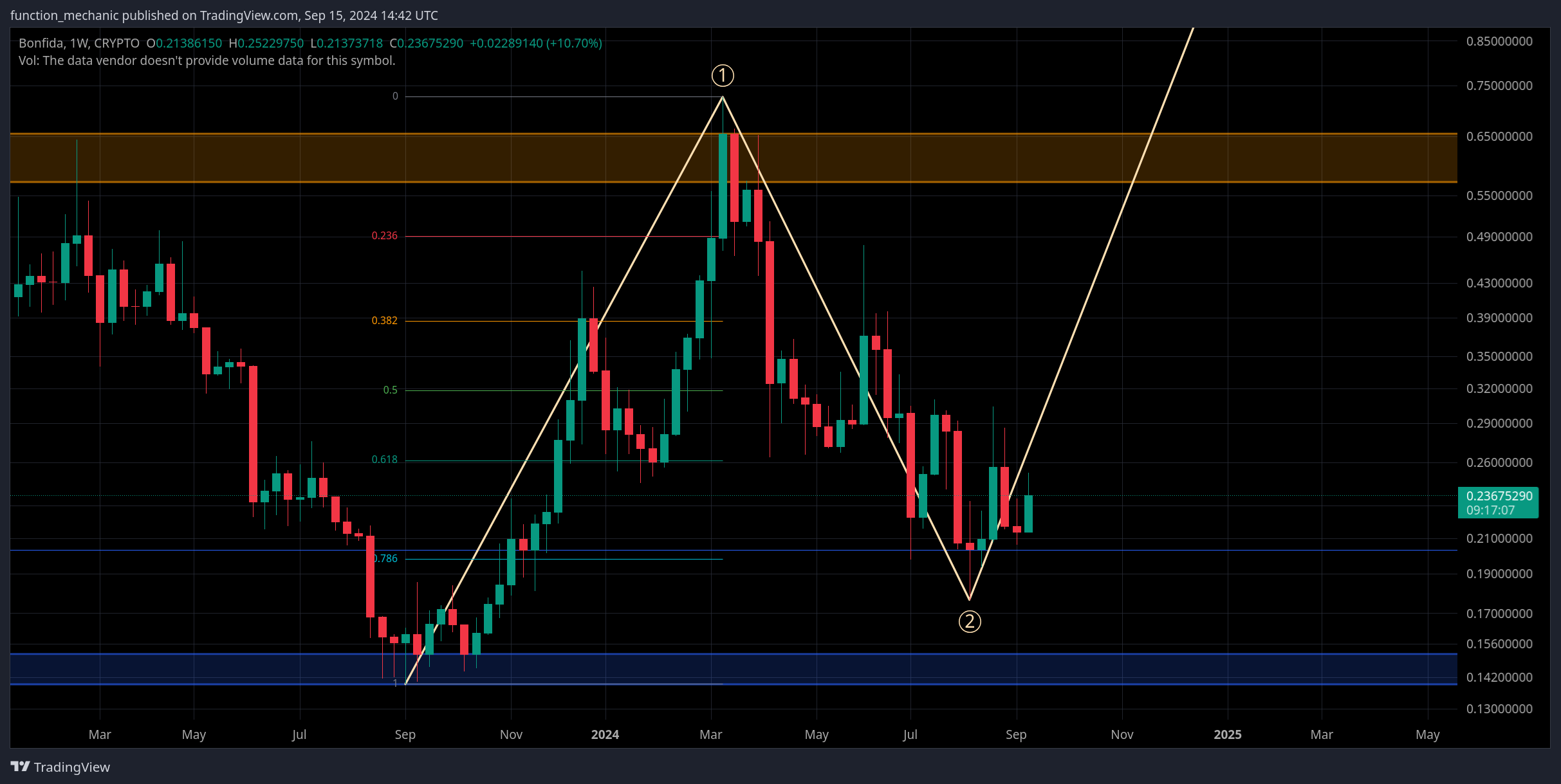 CRYPTO:FIDAUSD Chart Image by function_mechanic