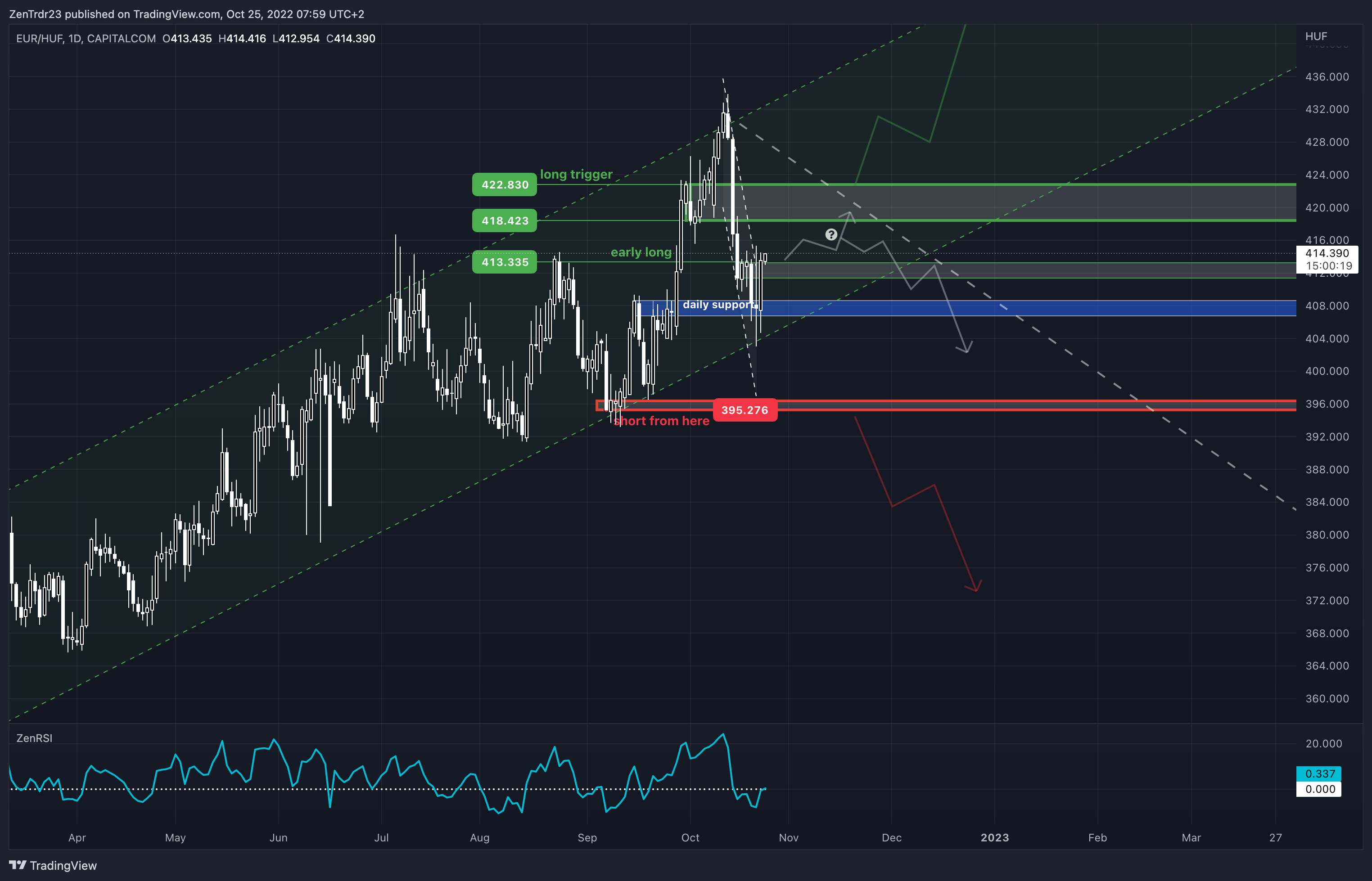 CAPITALCOM:EURHUF Chart Image by TheMarketFlow