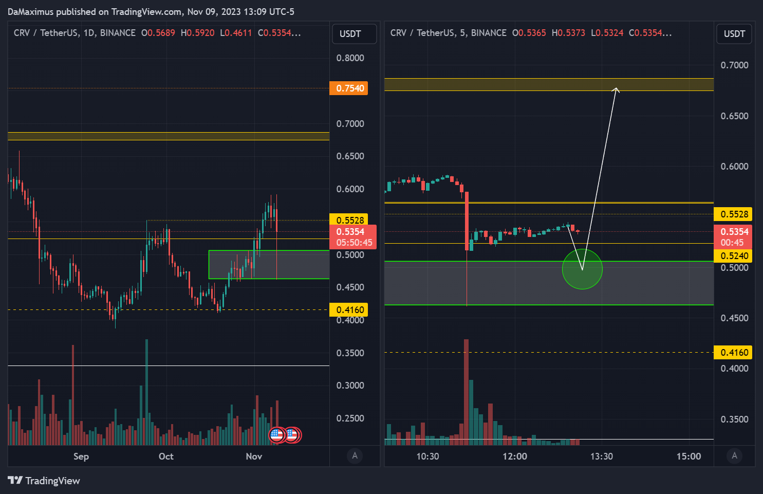 BINANCE:CRVUSDT Chart Image by DaMaximus