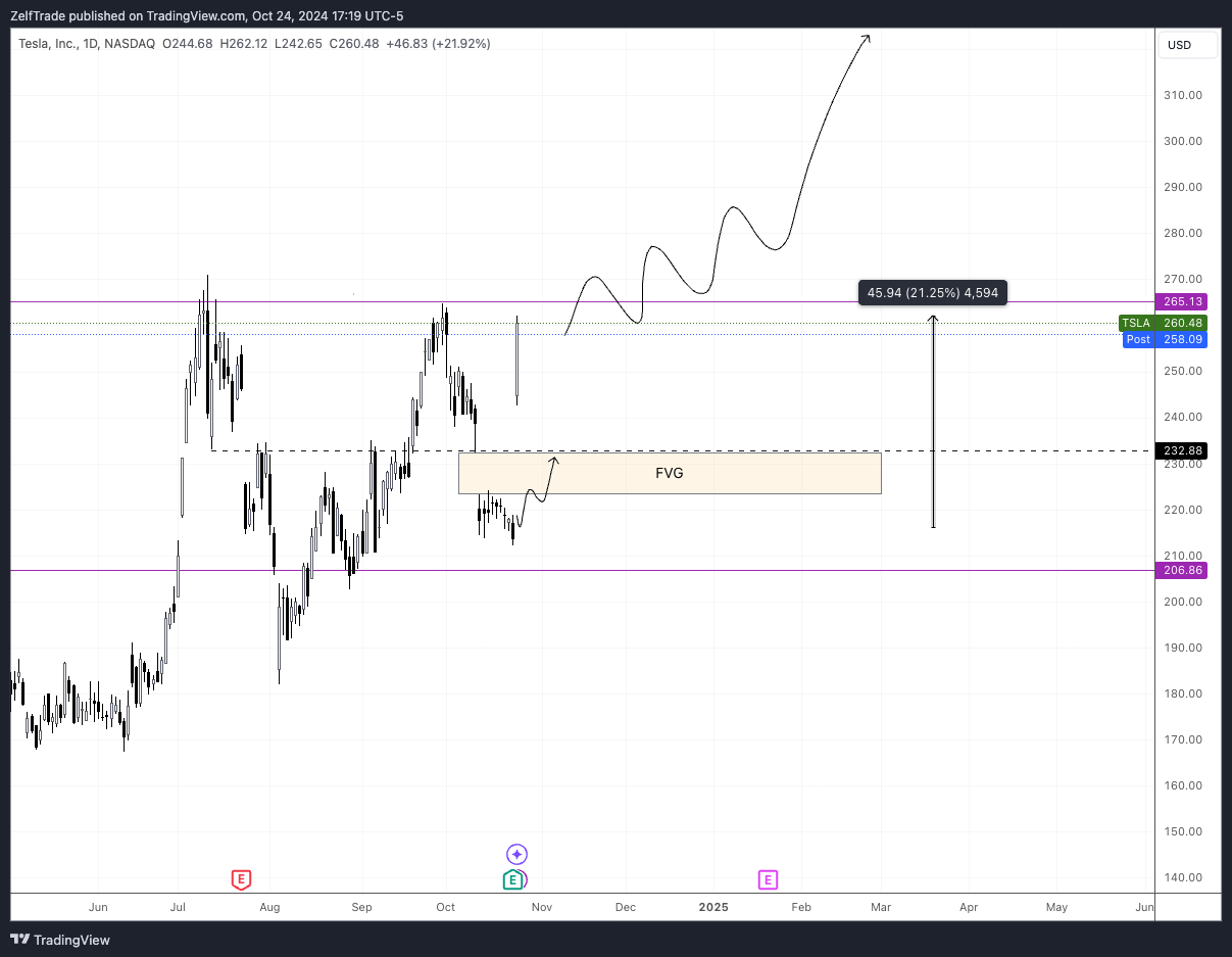 BATS:TSLA Chart Image by ZelfTrade