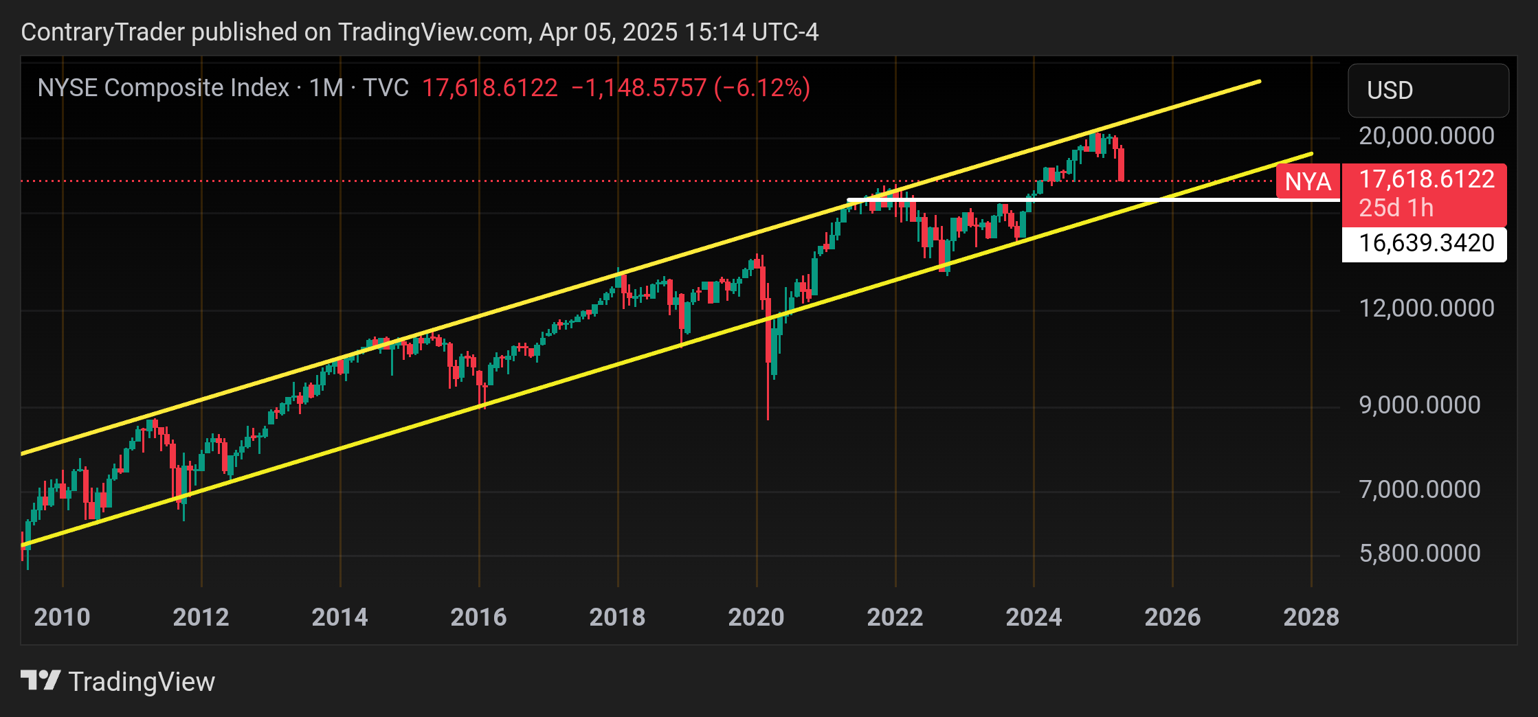 TVC:NYA Chart Image by ContraryTrader