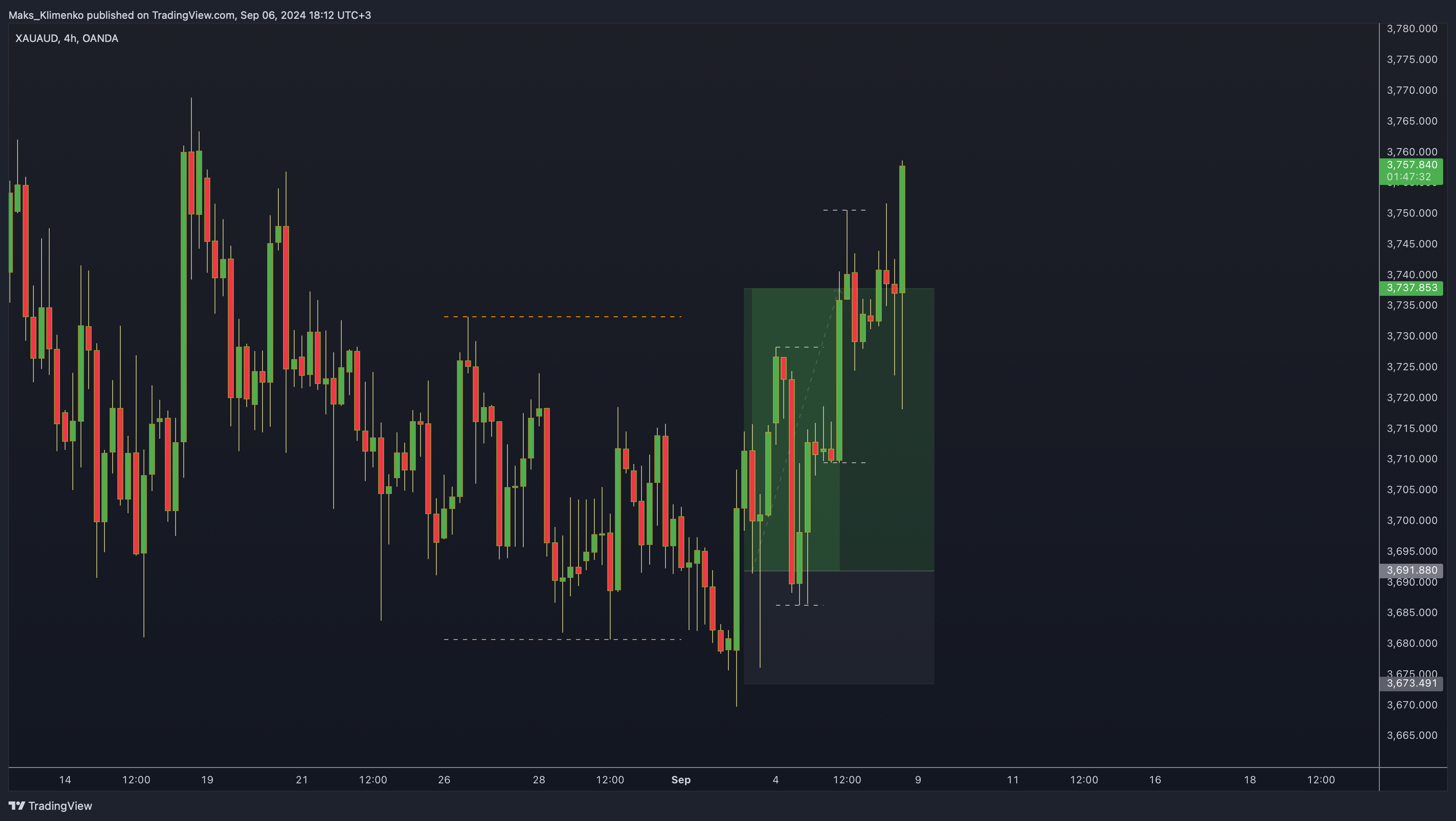 OANDA:XAUAUD Chart Image by Maks_Klimenko