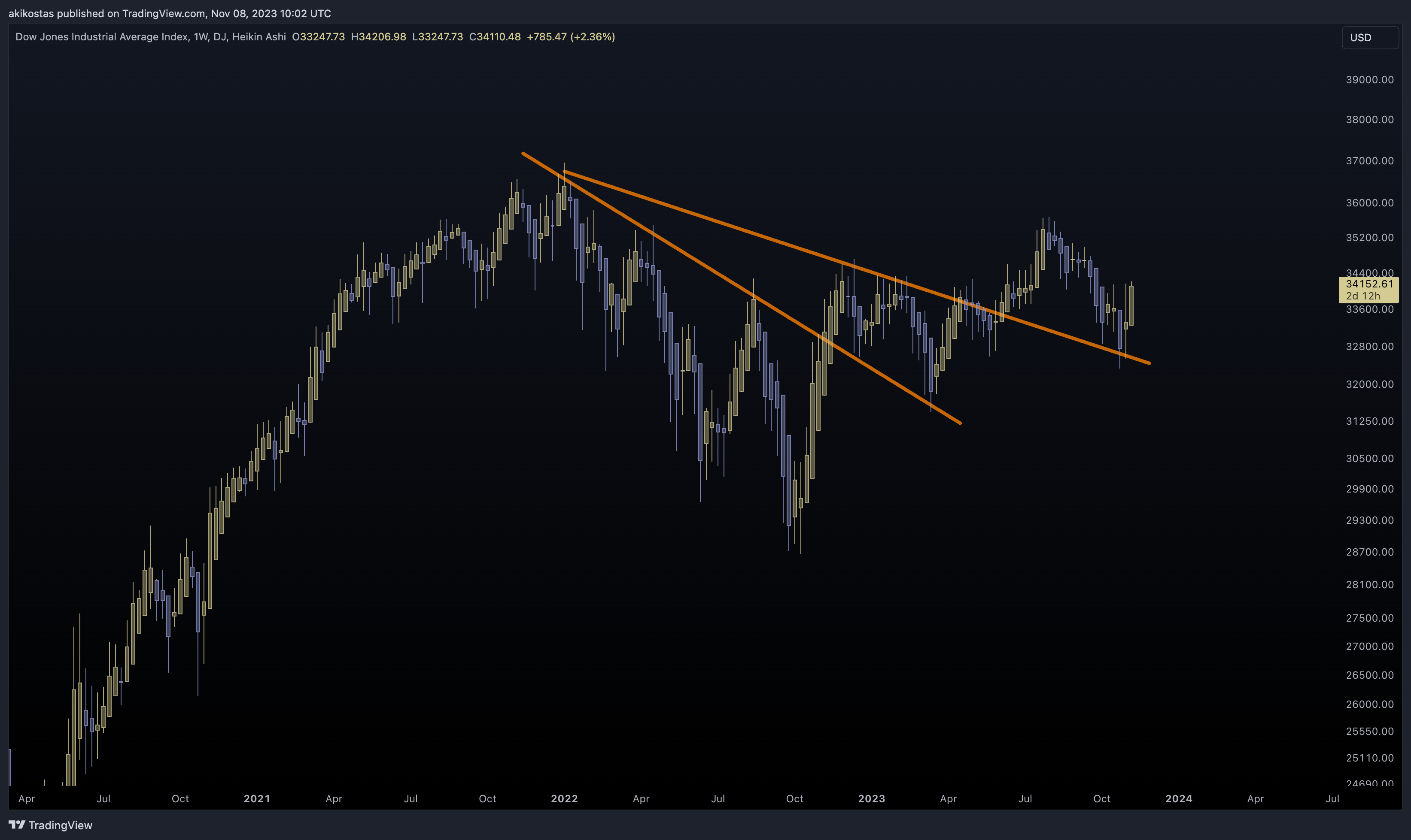 DJ:DJI Chart Image by akikostas