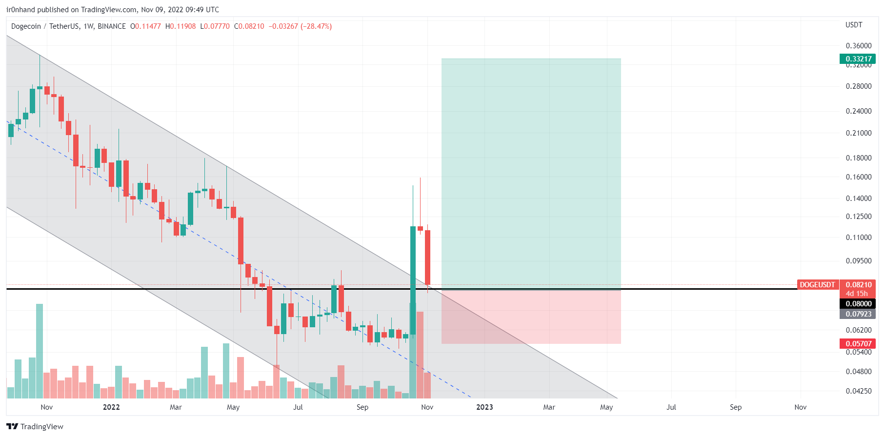 BINANCE:DOGEUSDT Chart Image by ir0nhand
