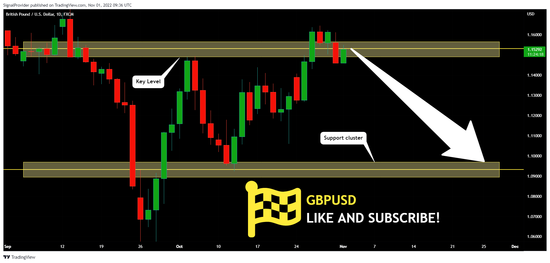 FX:GBPUSD Chart Image by SignalProvider