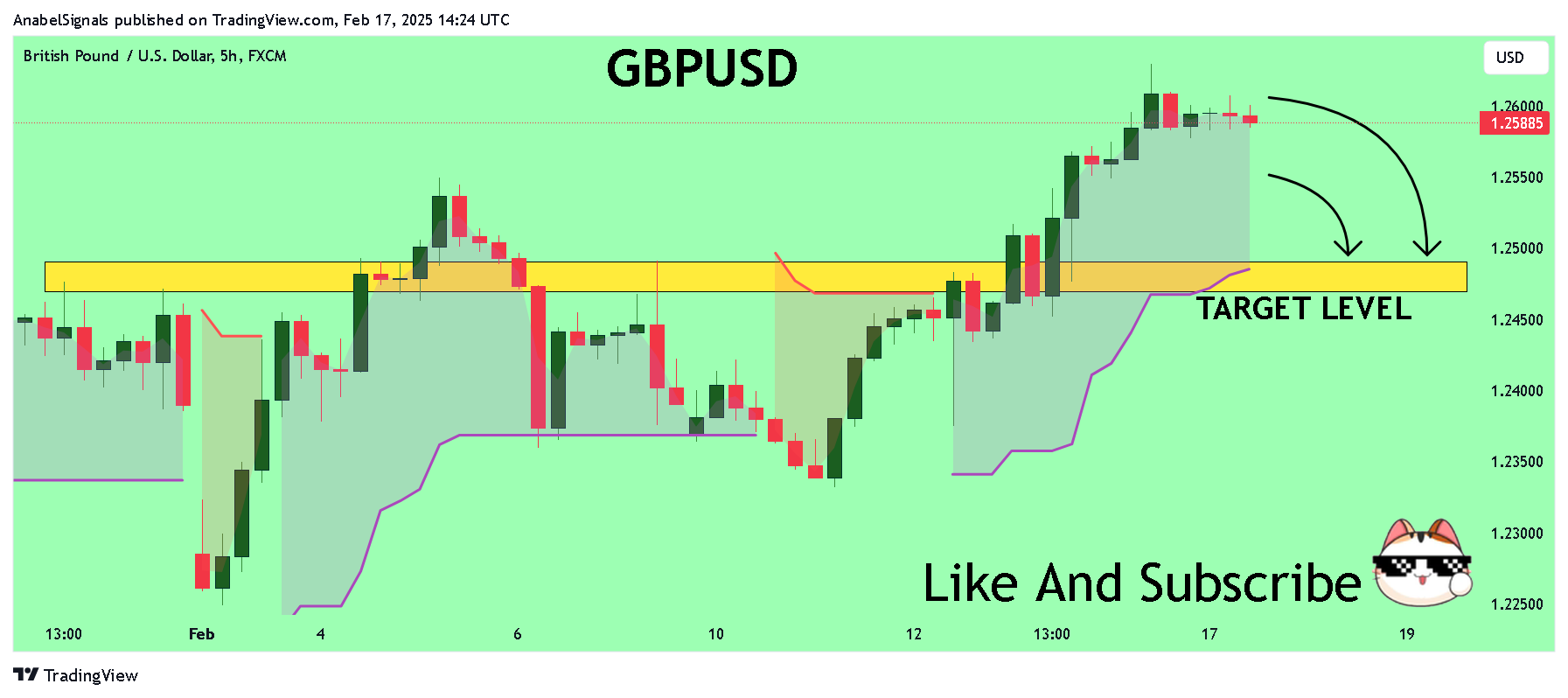 FX:GBPUSD Chart Image by AnabelSignals