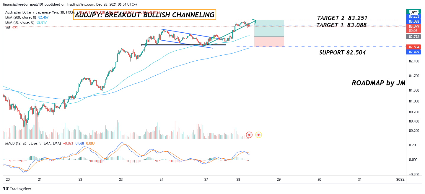 FX:AUDJPY Chart Image by financialfreedomgoals101