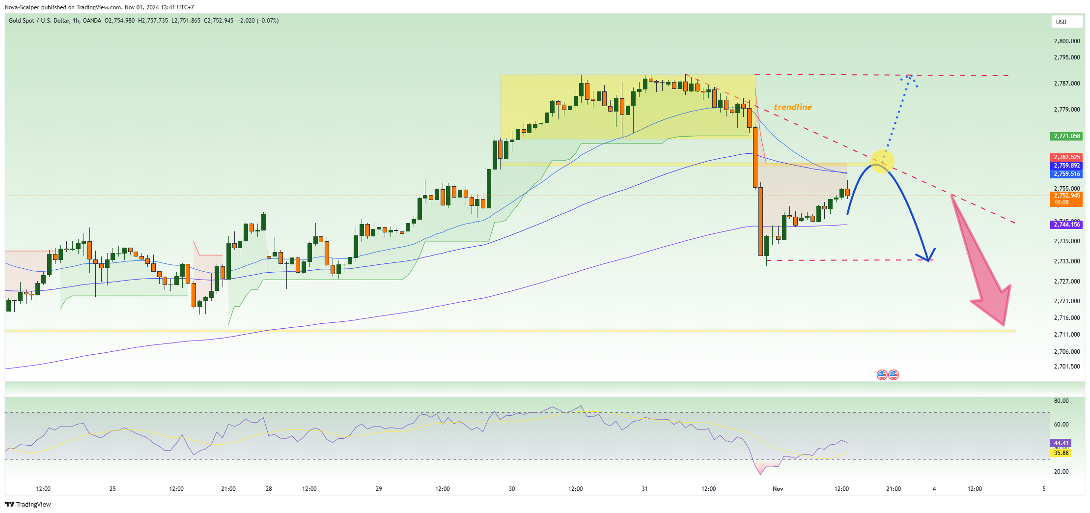 OANDA:XAUUSD Chart Image by Nova-Scalper