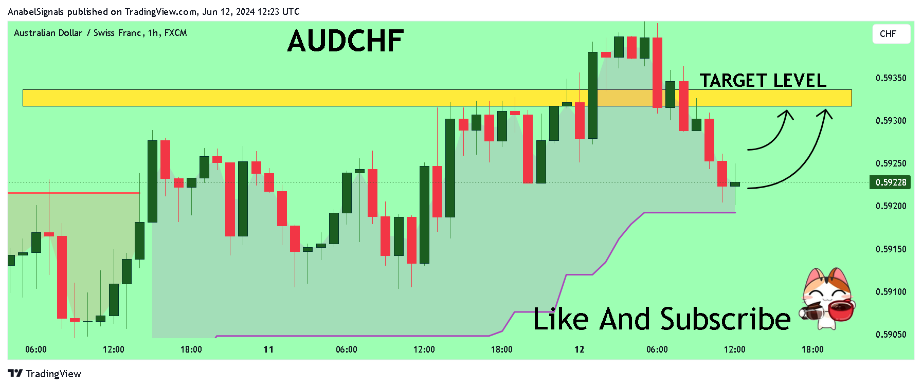 FX:AUDCHF Chart Image by AnabelSignals