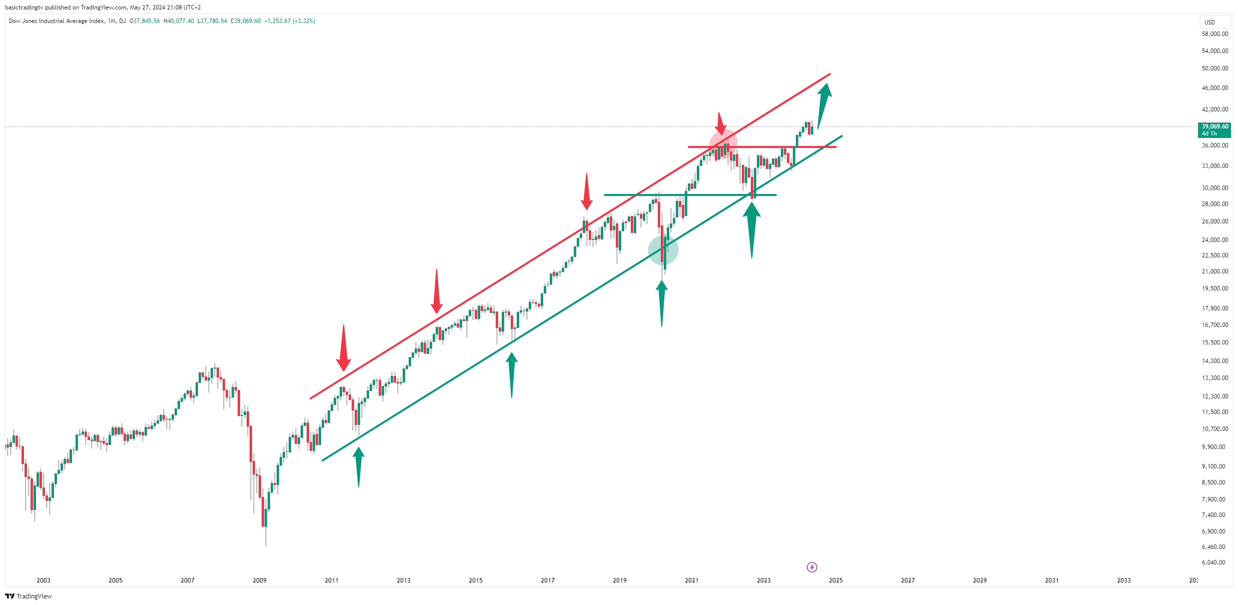 DJ:DJI Chart Image by basictradingtv