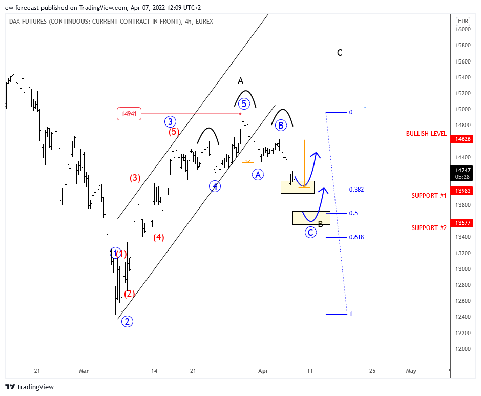 EUREX:FDAX1! Chart Image by ew-forecast